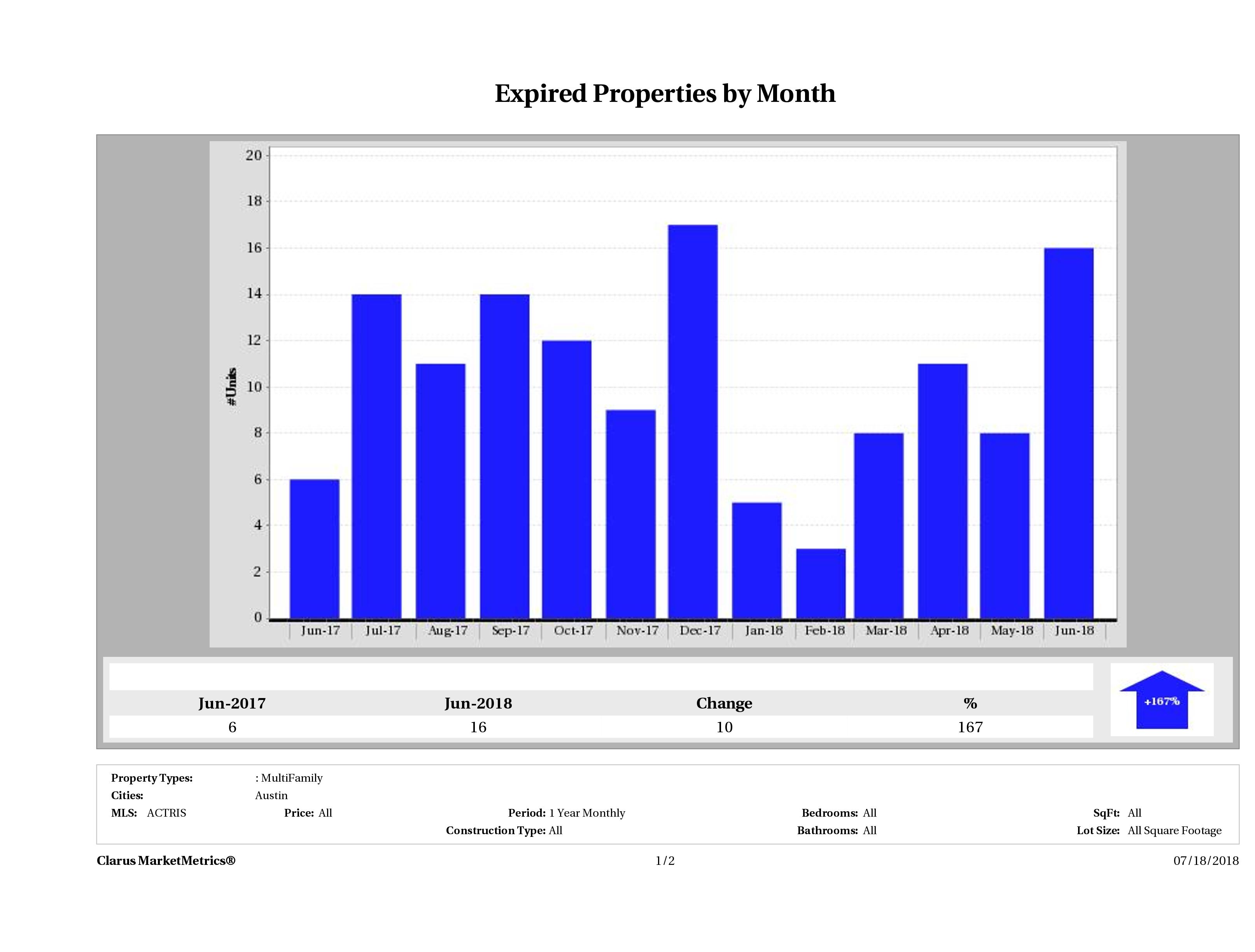 Austin number of multi family properties expired June 2018