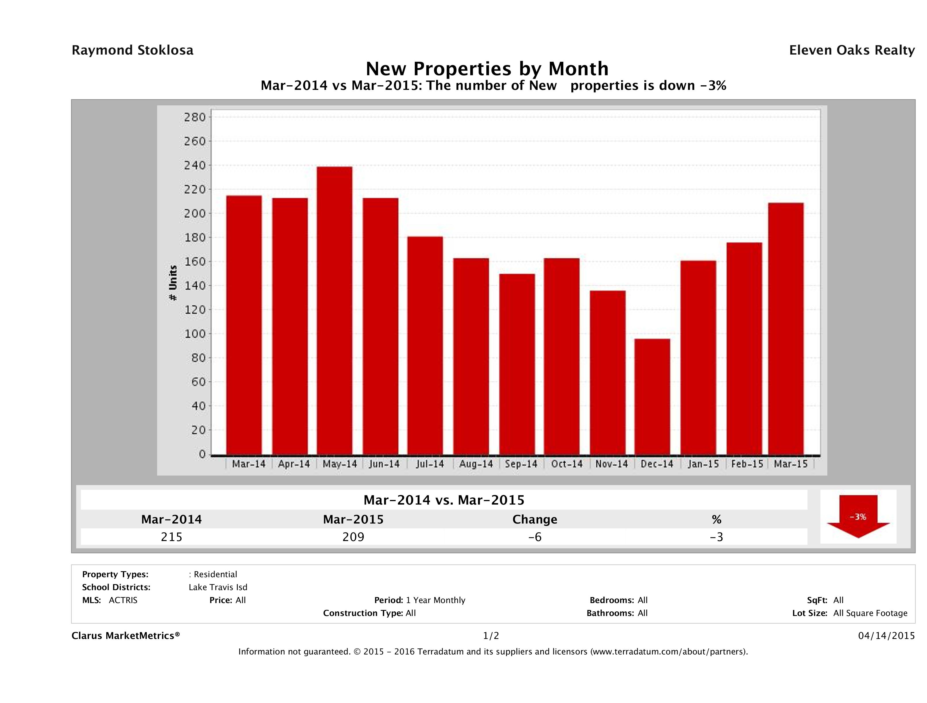 Lake Travis number of new listings March 2015