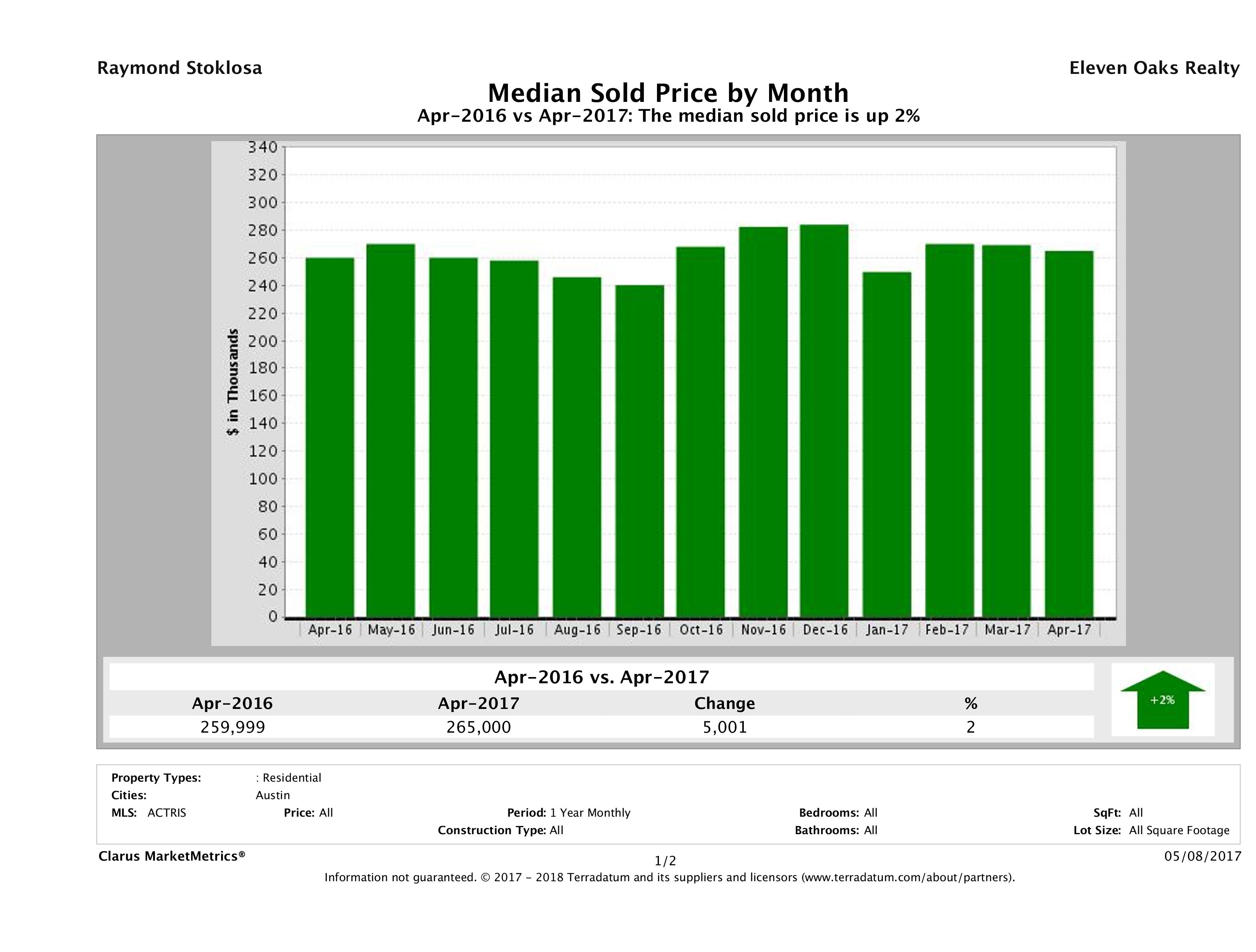 Austin median condo price April 2017
