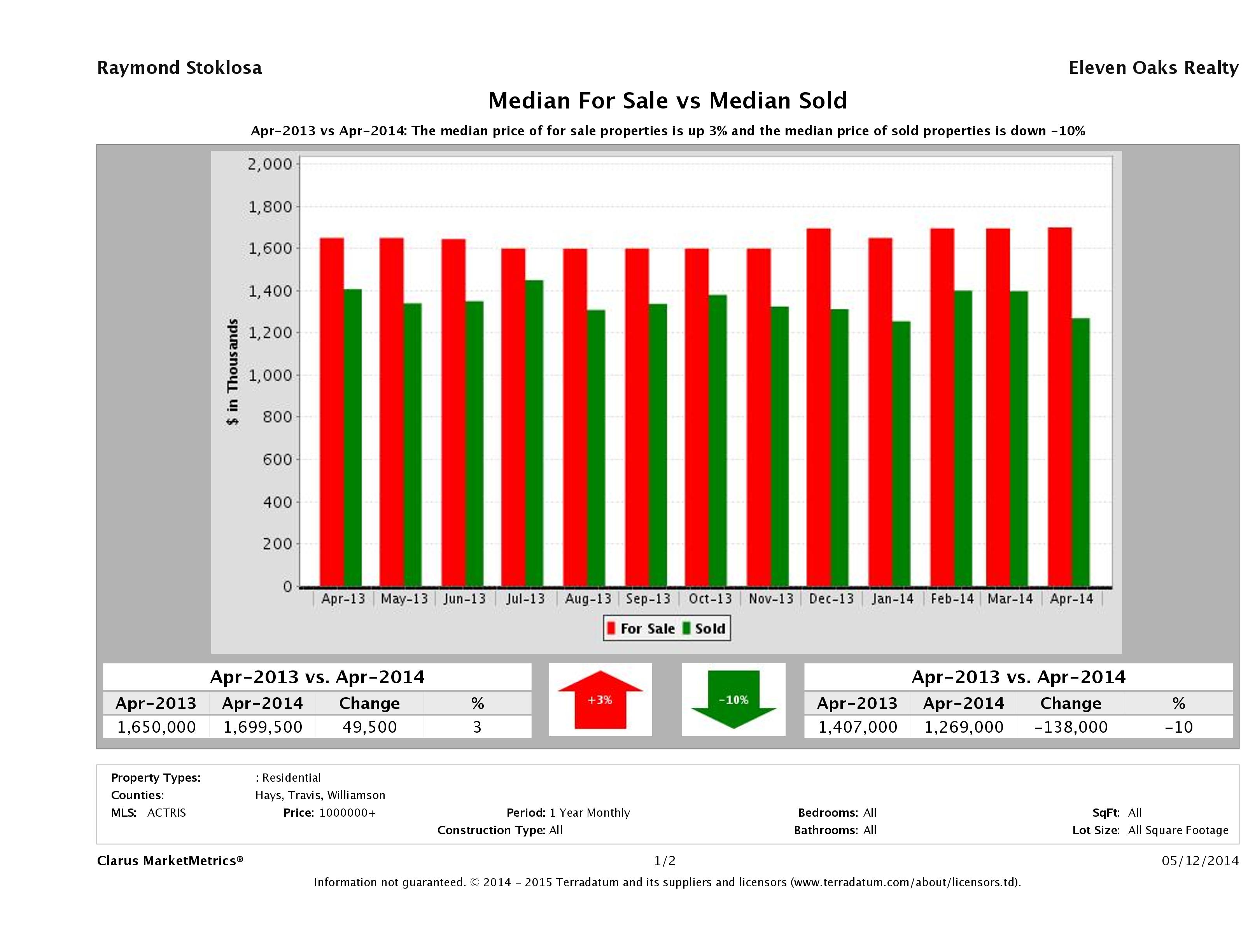 Austin luxury home pricing equilibrium April 2014