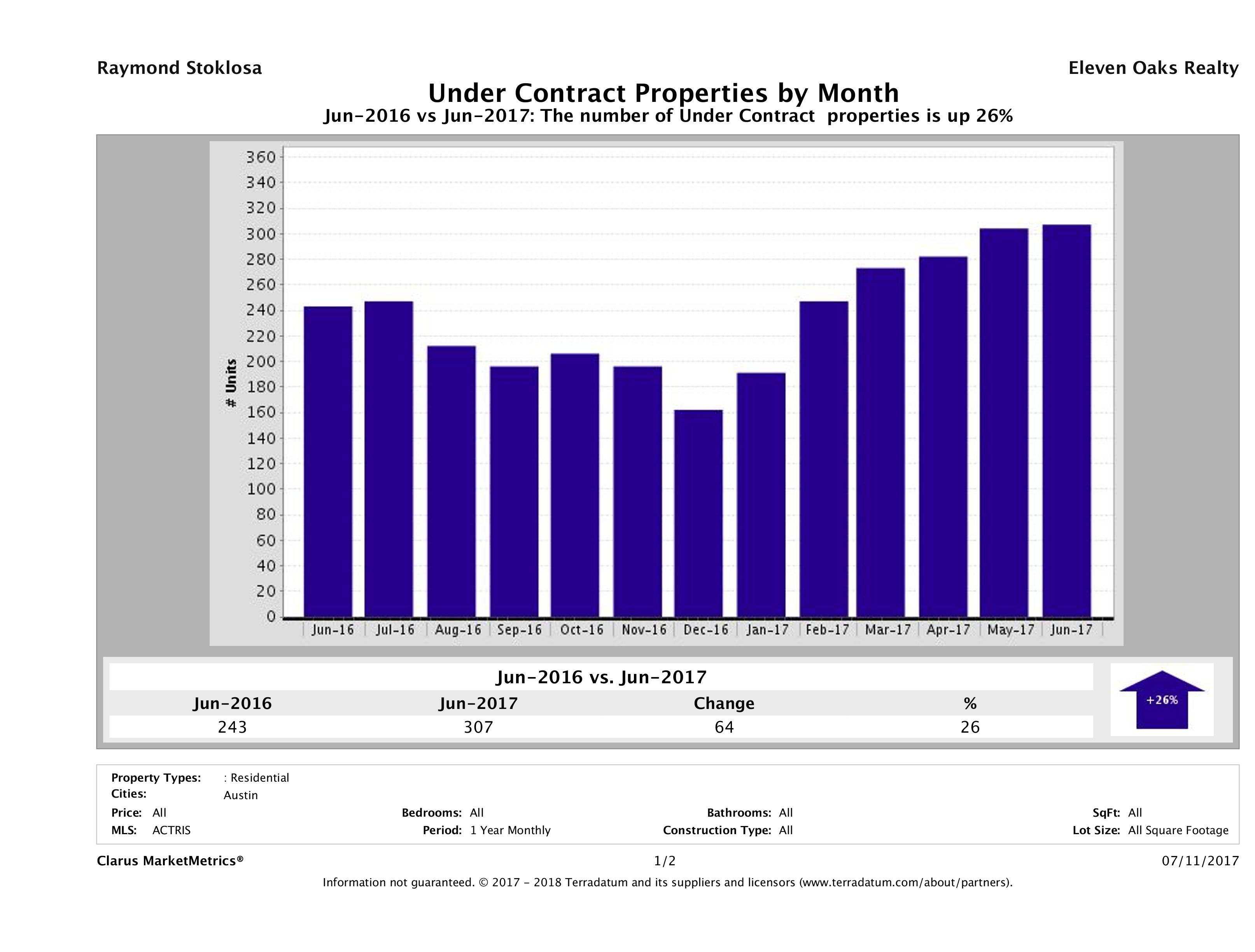 Austin condos under contract June 2017
