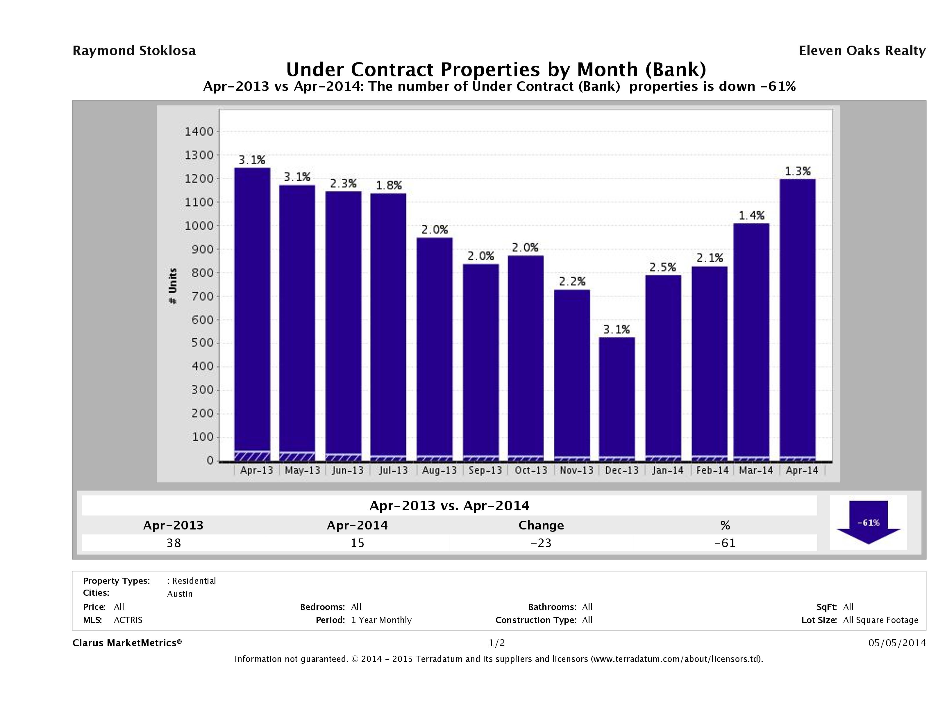 austin foreclosures pending April 2014