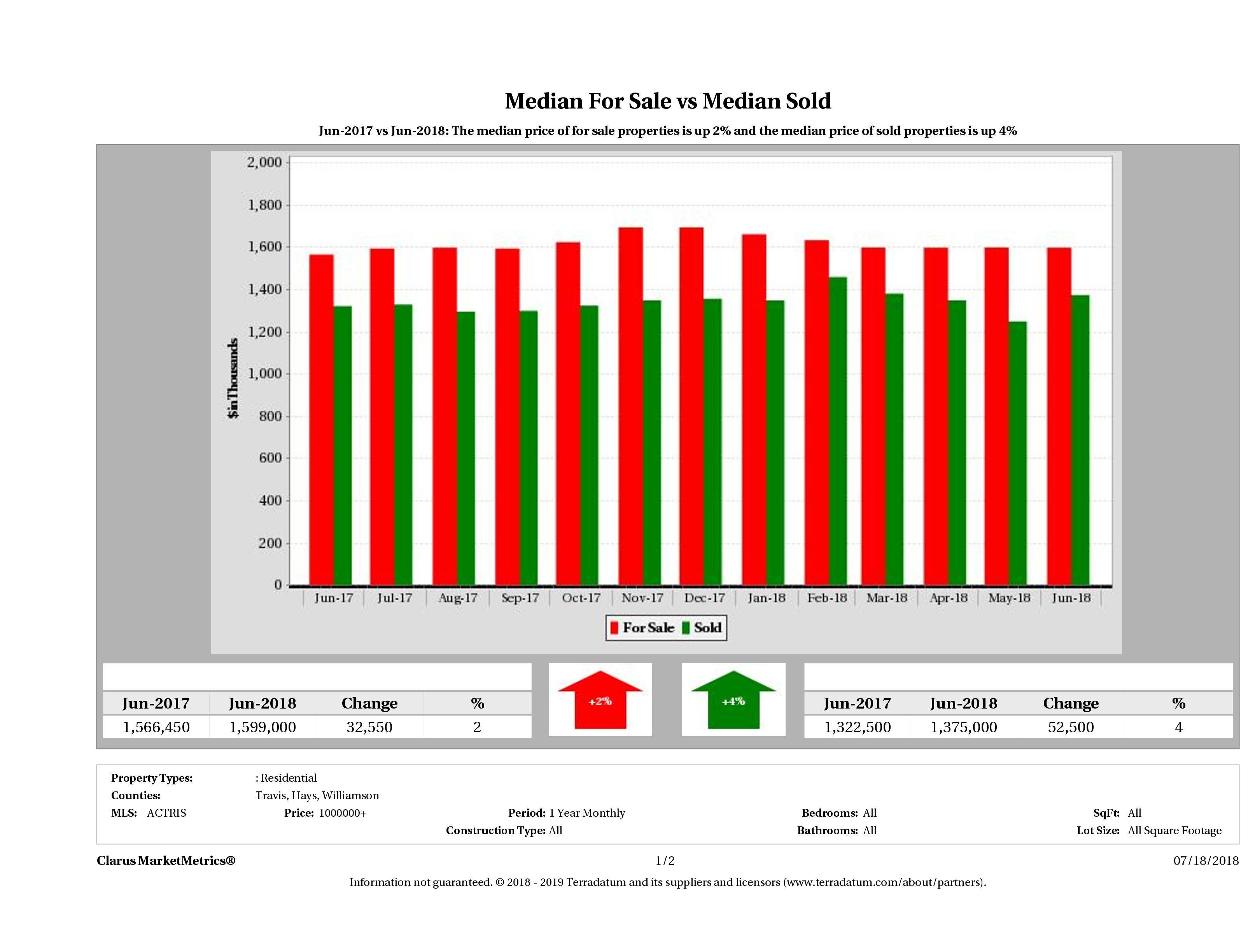 Austin luxury home pricing equilibrium June 2018