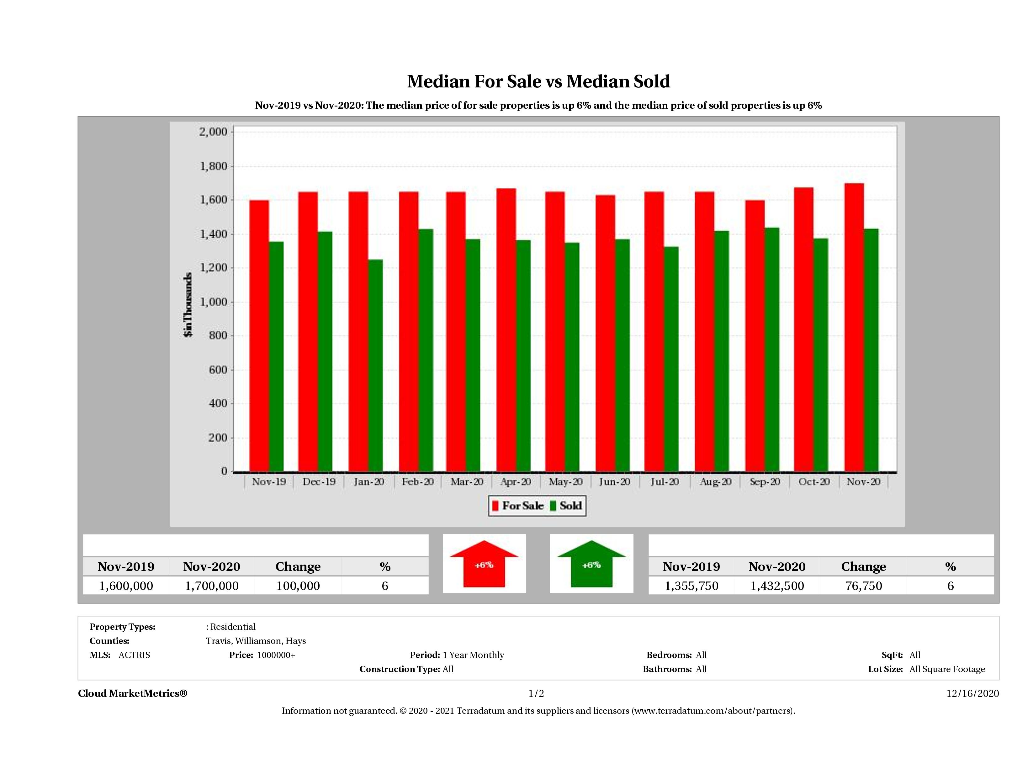 Austin luxury home pricing equilibrium November 2020