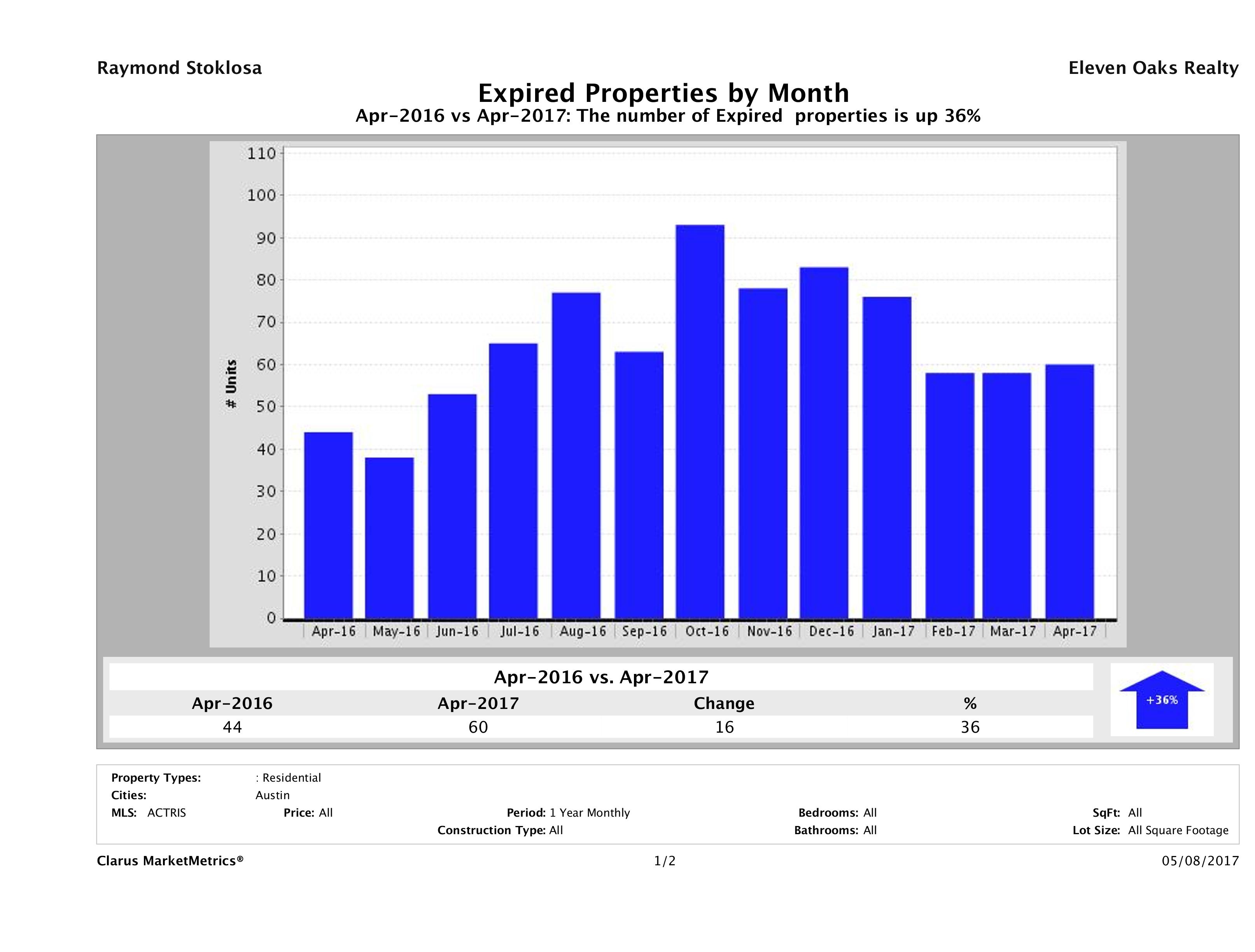 Austin condos taken off market April 2017