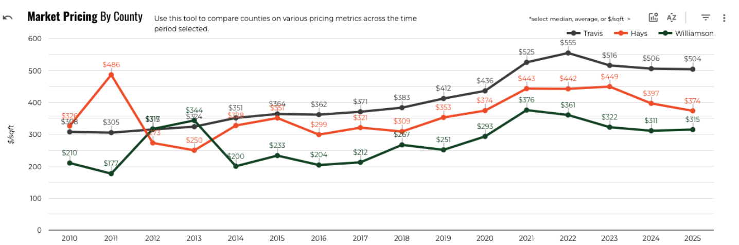September 2025 Austin luxury market price per square foot