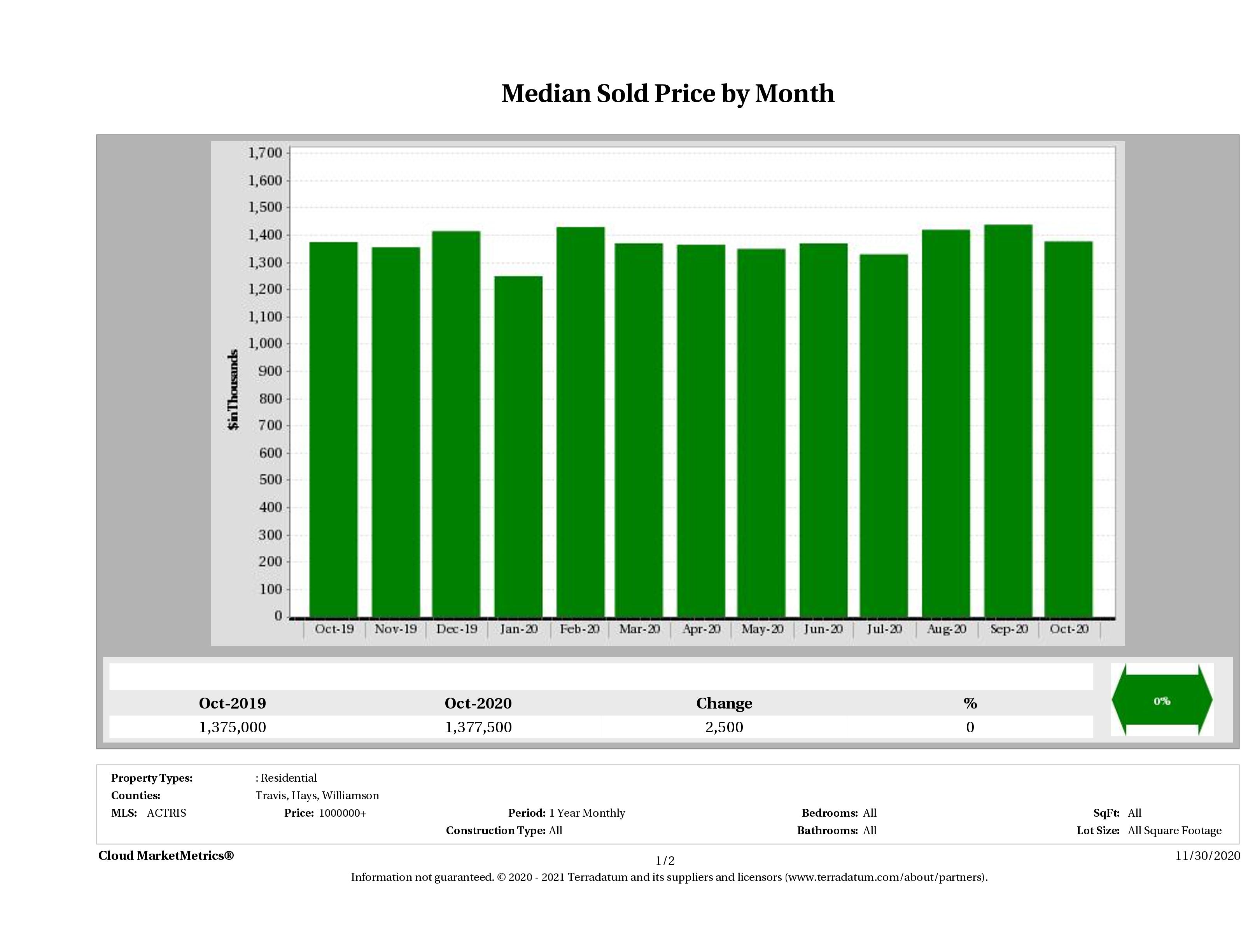 Austin median luxury home price October 2020