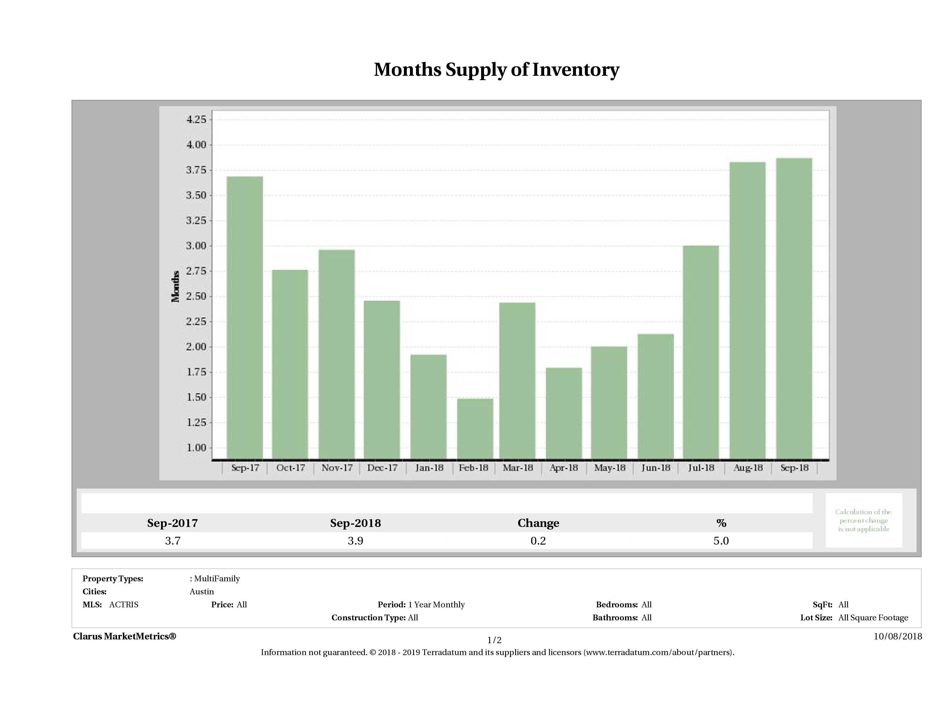 Austin multi family months inventory September 2018