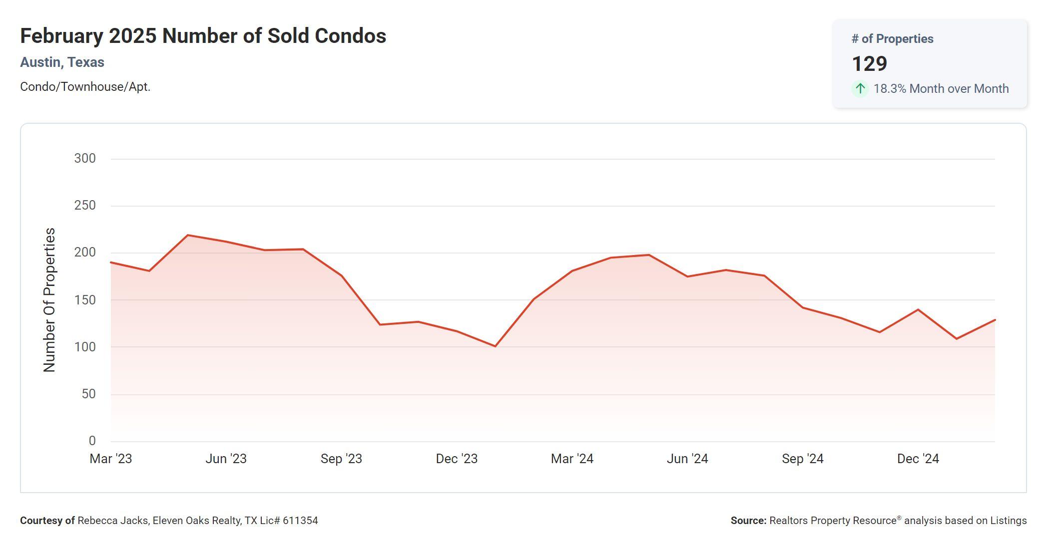 February 2025 Austin condos number of sold listings