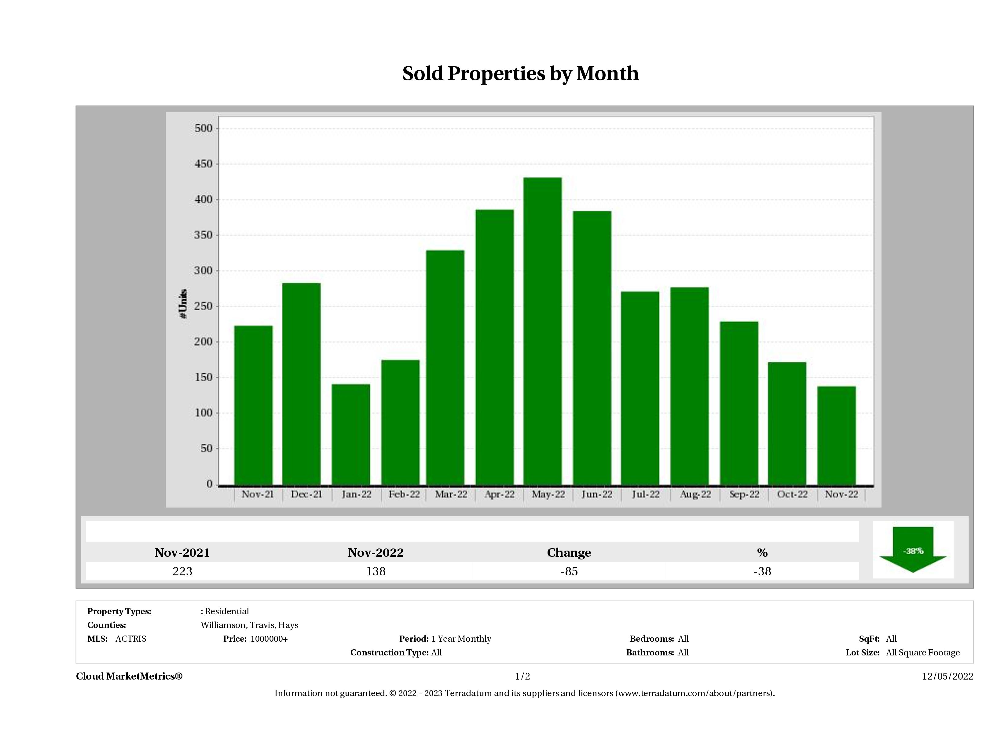 Austin number of luxury homes sold November 2022