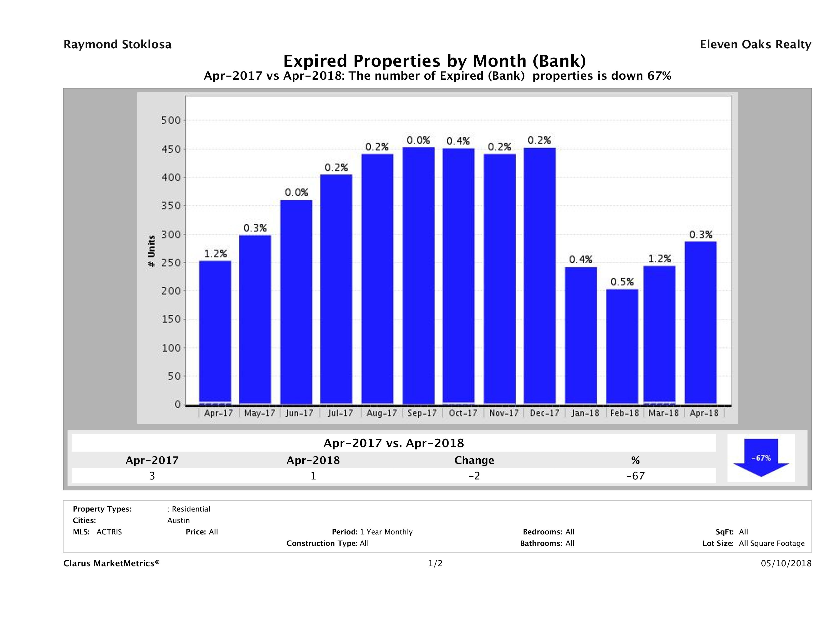 austin foreclosures did not sell April 2018