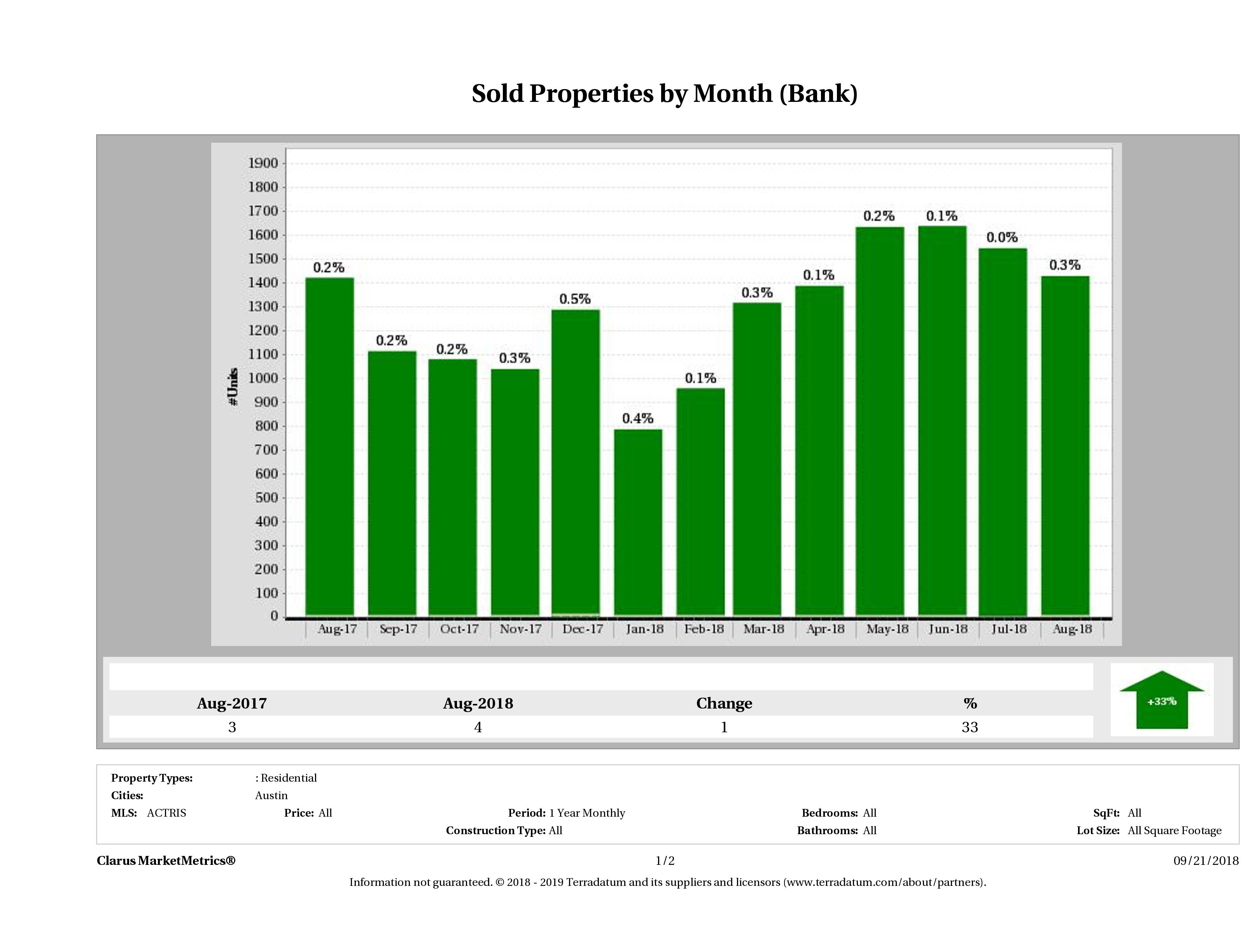 austin foreclosures sold August 2018