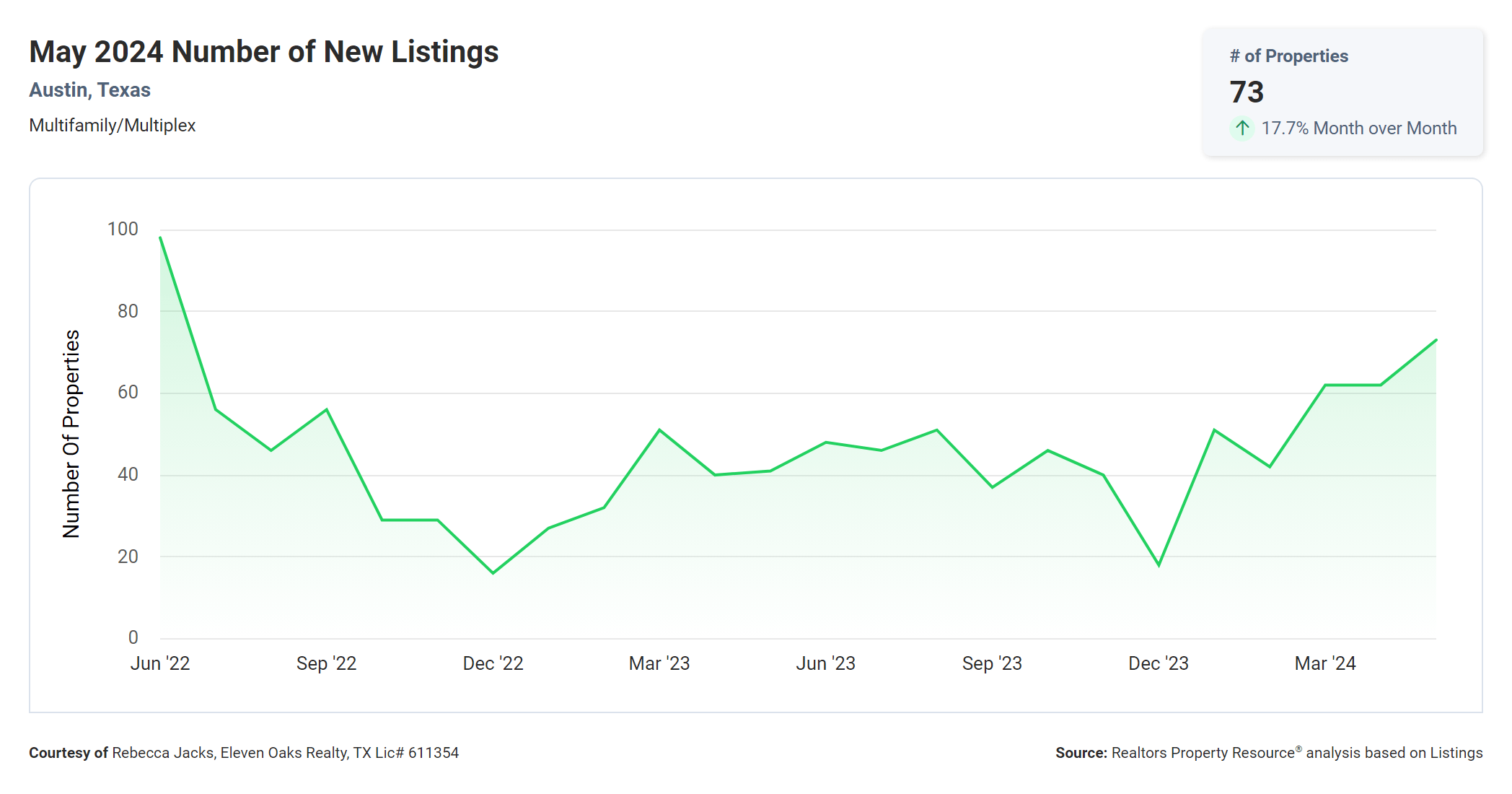may 2024 Austin multi family number of new listings