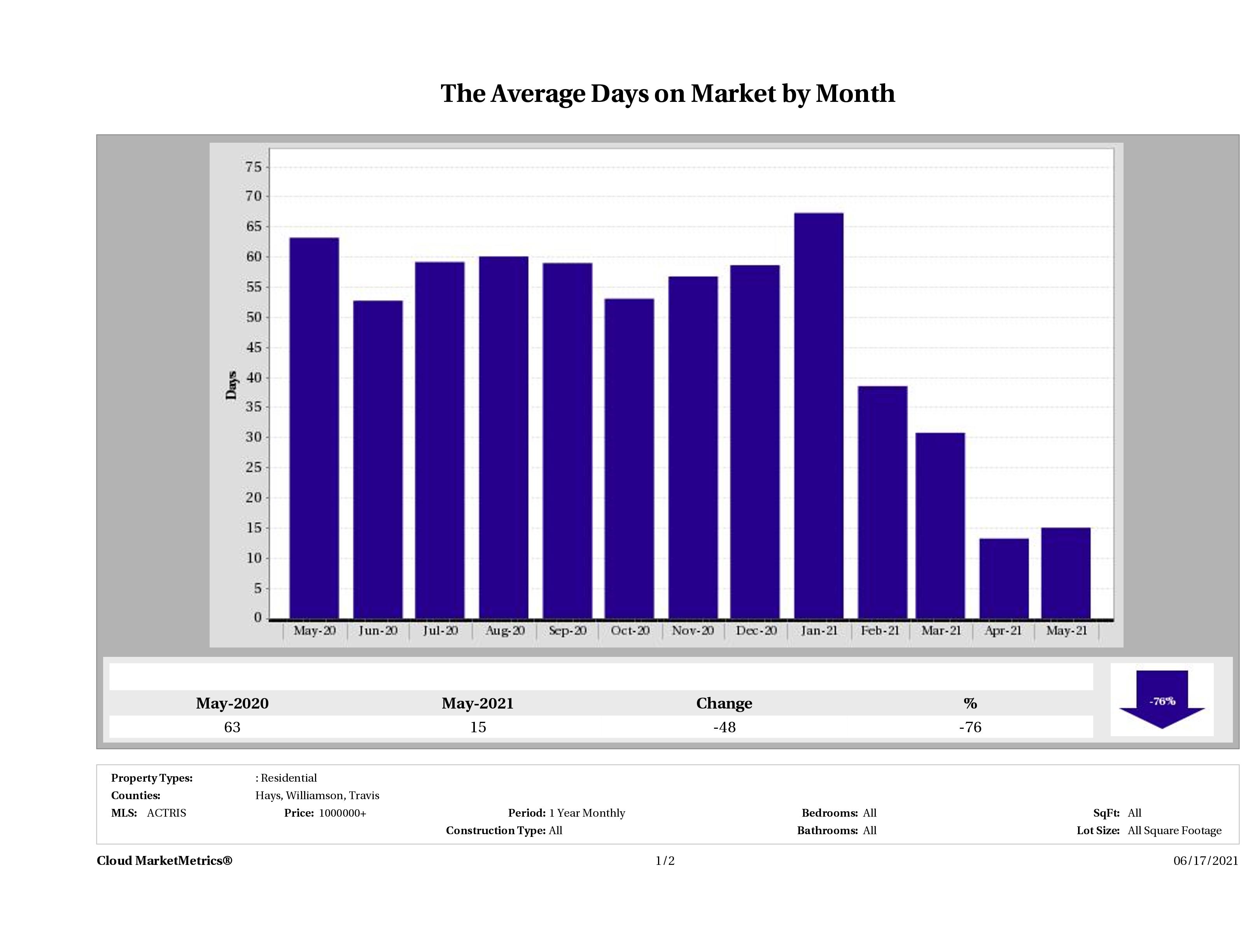 Austin luxury homes average days on market May 2021