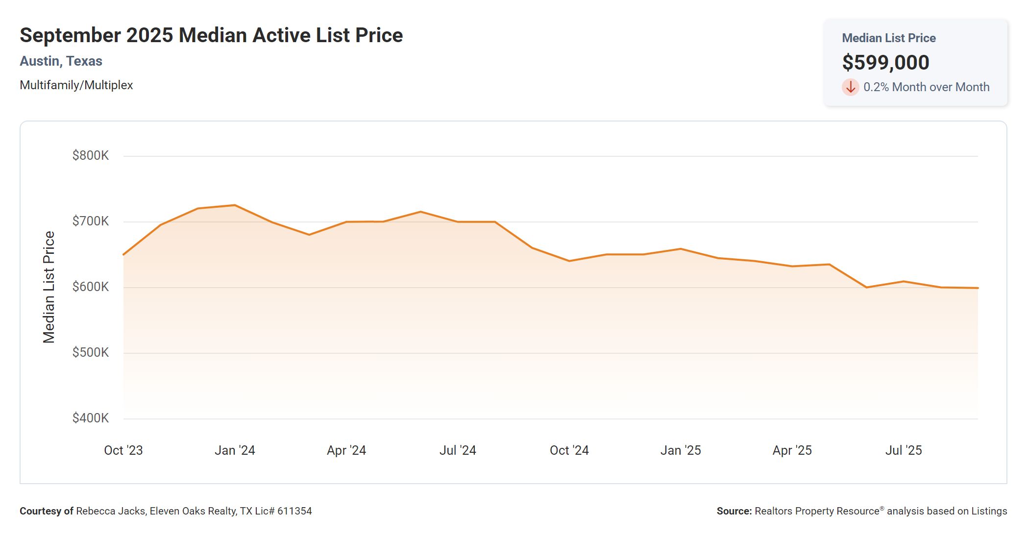 September 2025 Austin Texas multi family median active list price
