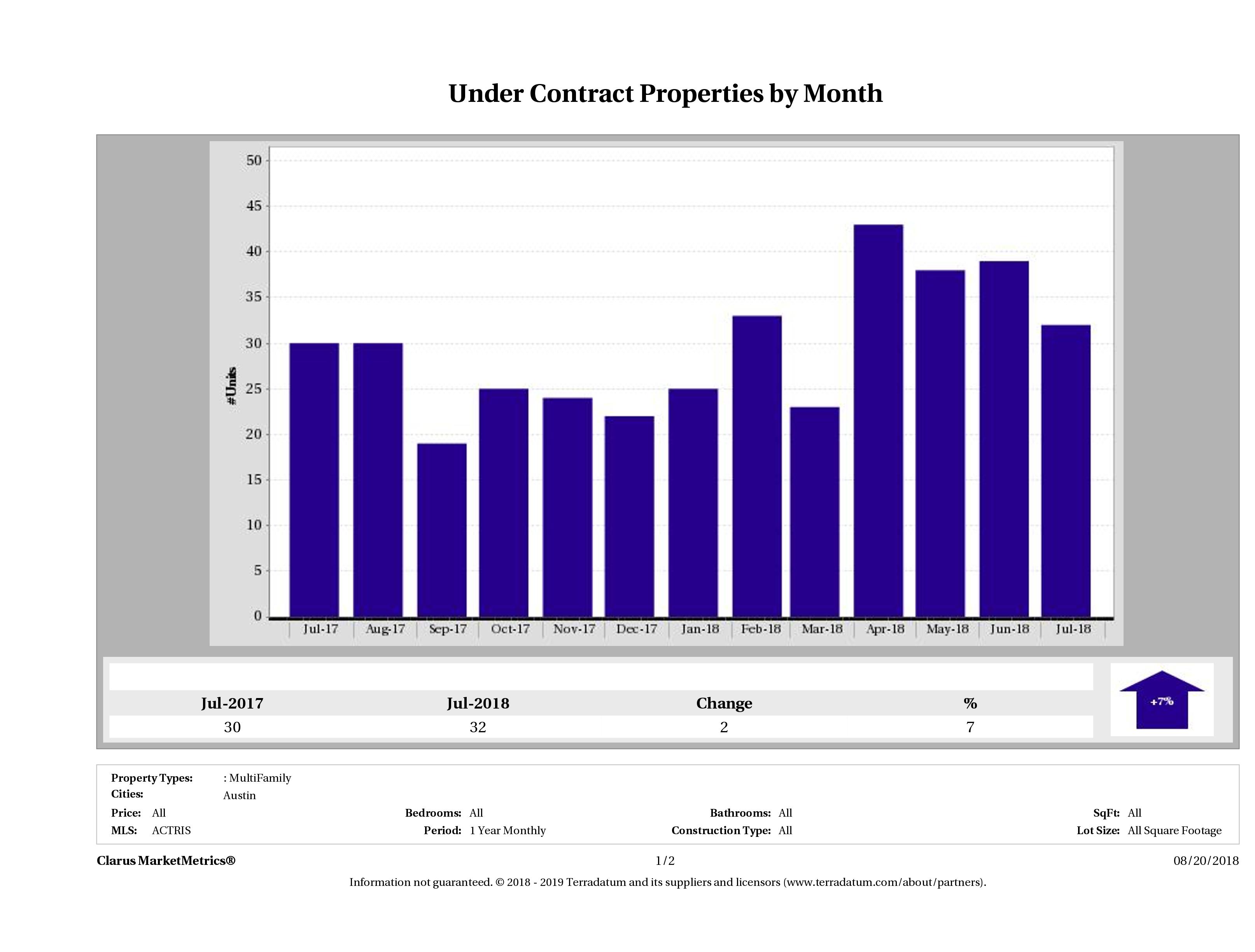 Austin number of multi-family properties under contract July 2018