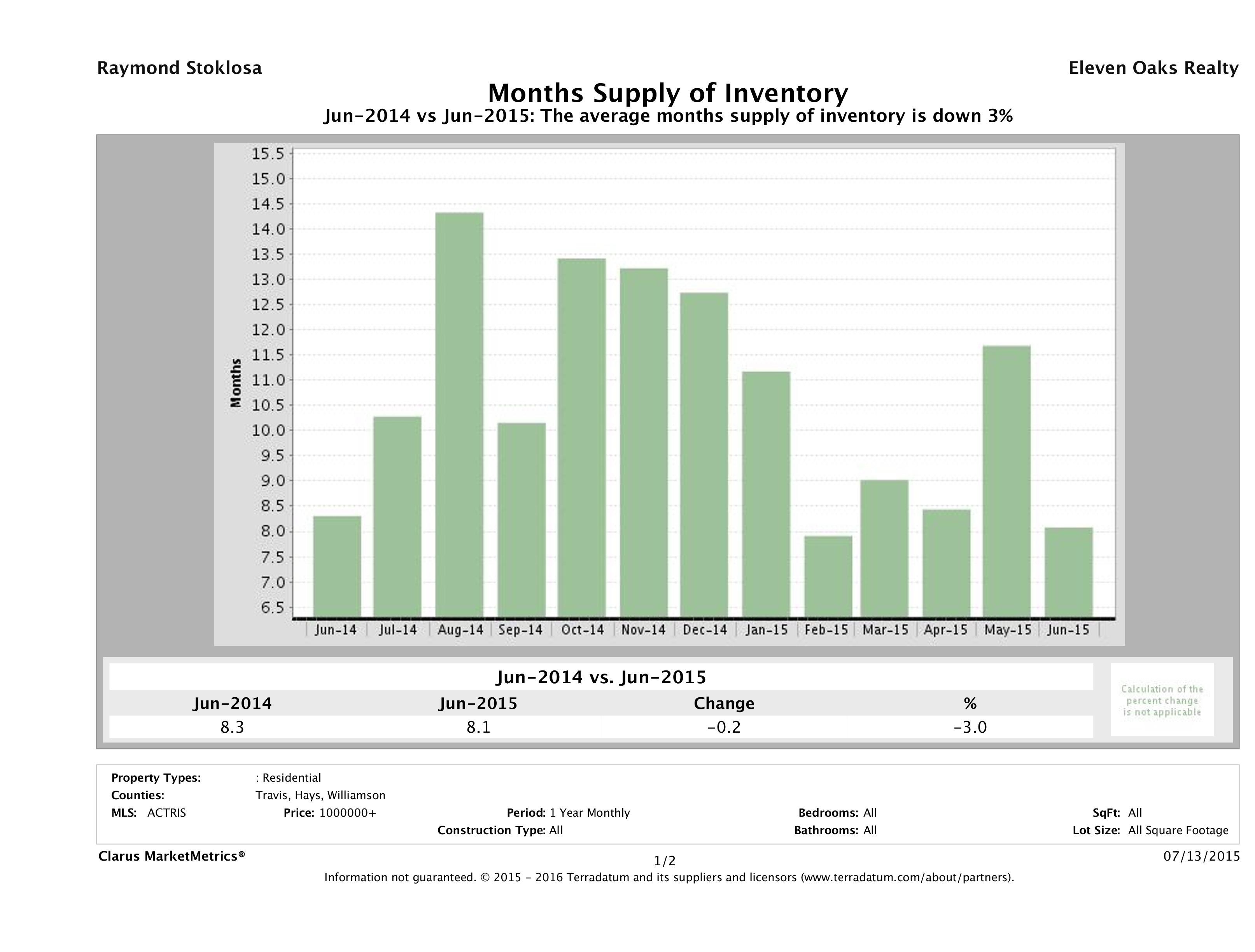 Austin luxury homes inventory June 2015