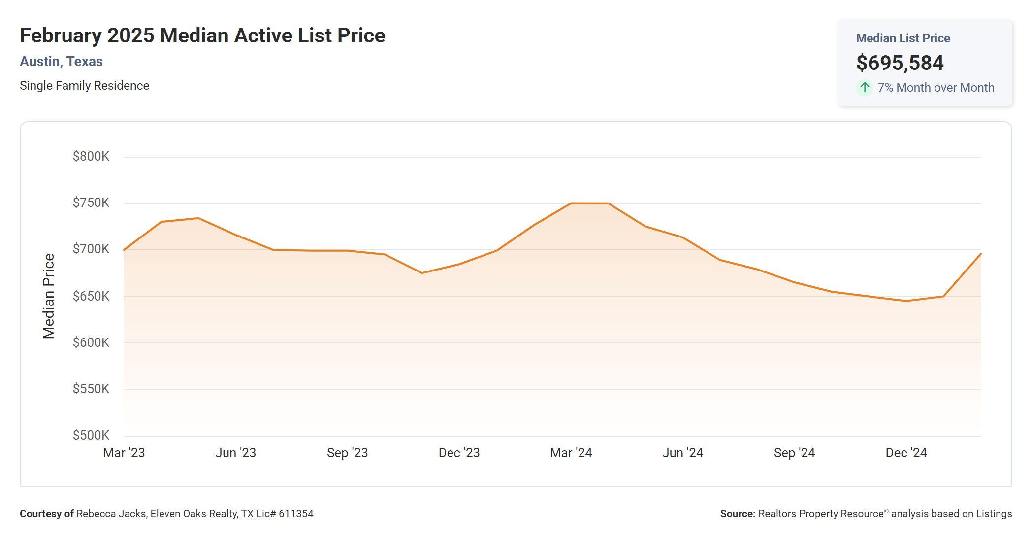 February 2025 Austin median active list price