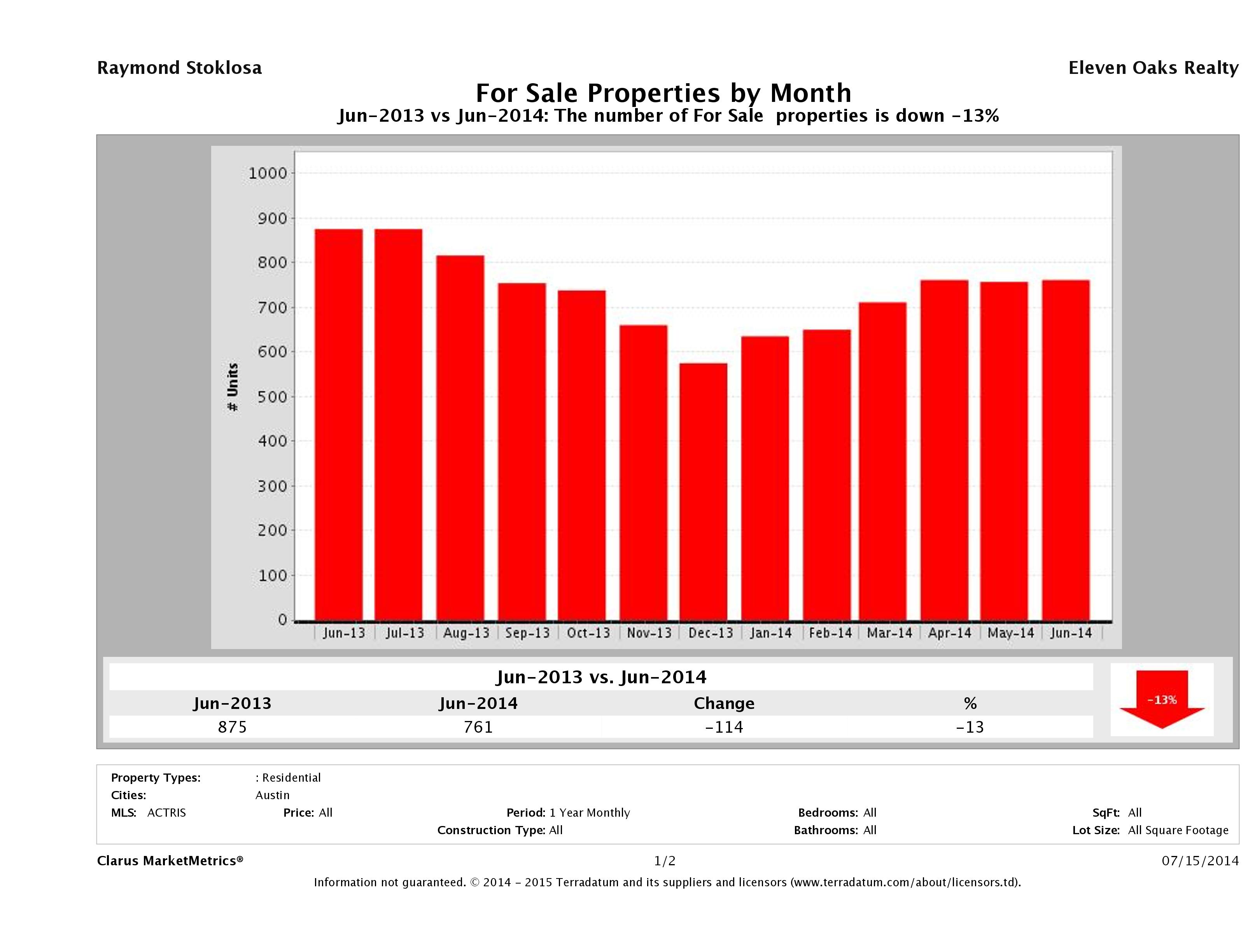 Austin condos for sale June 2014