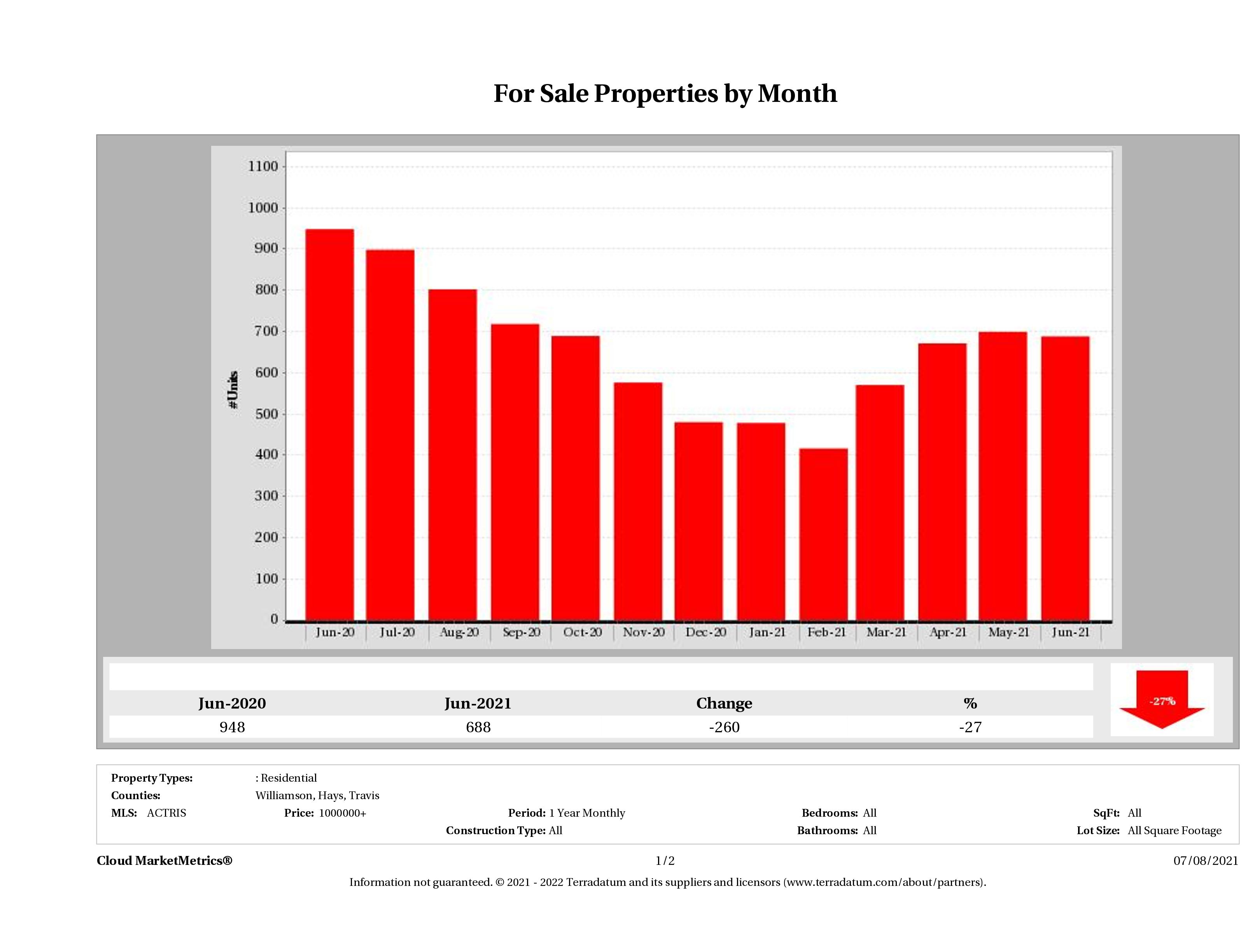 Austin number of luxury homes for sale June 2021