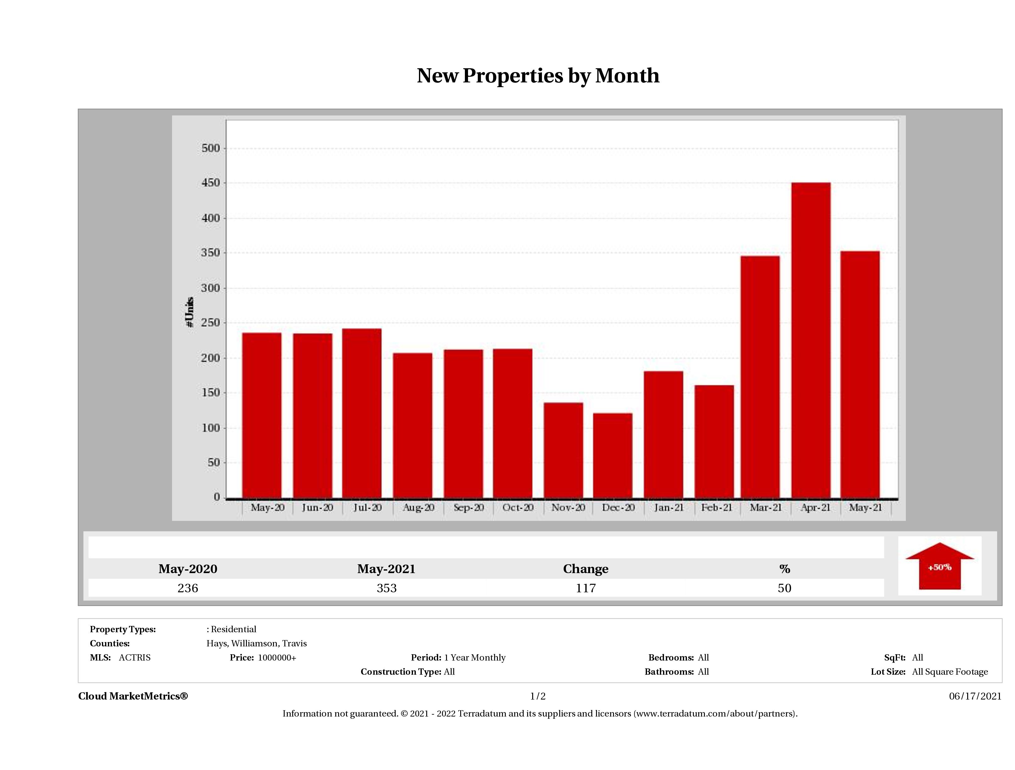 Austin number of new luxury listings May 2021