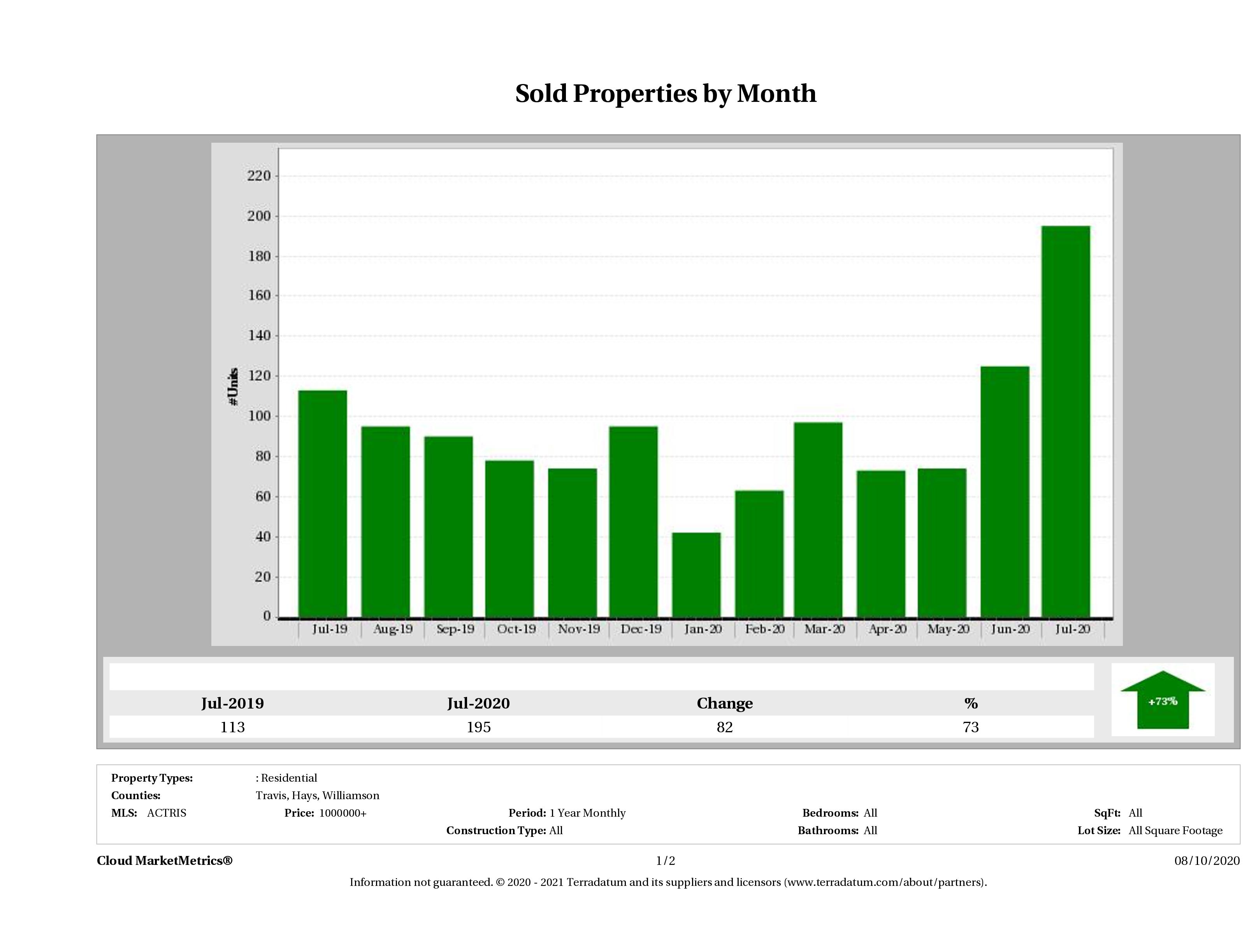 Austin number of luxury homes sold July 2020