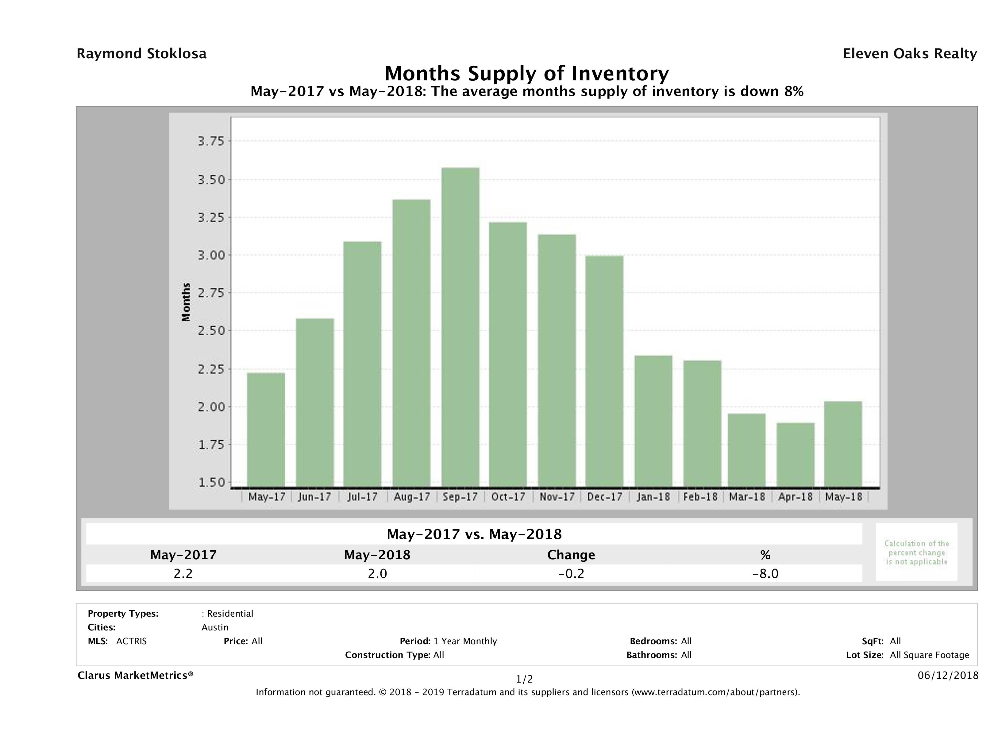 Austin single family home months inventory May 2018