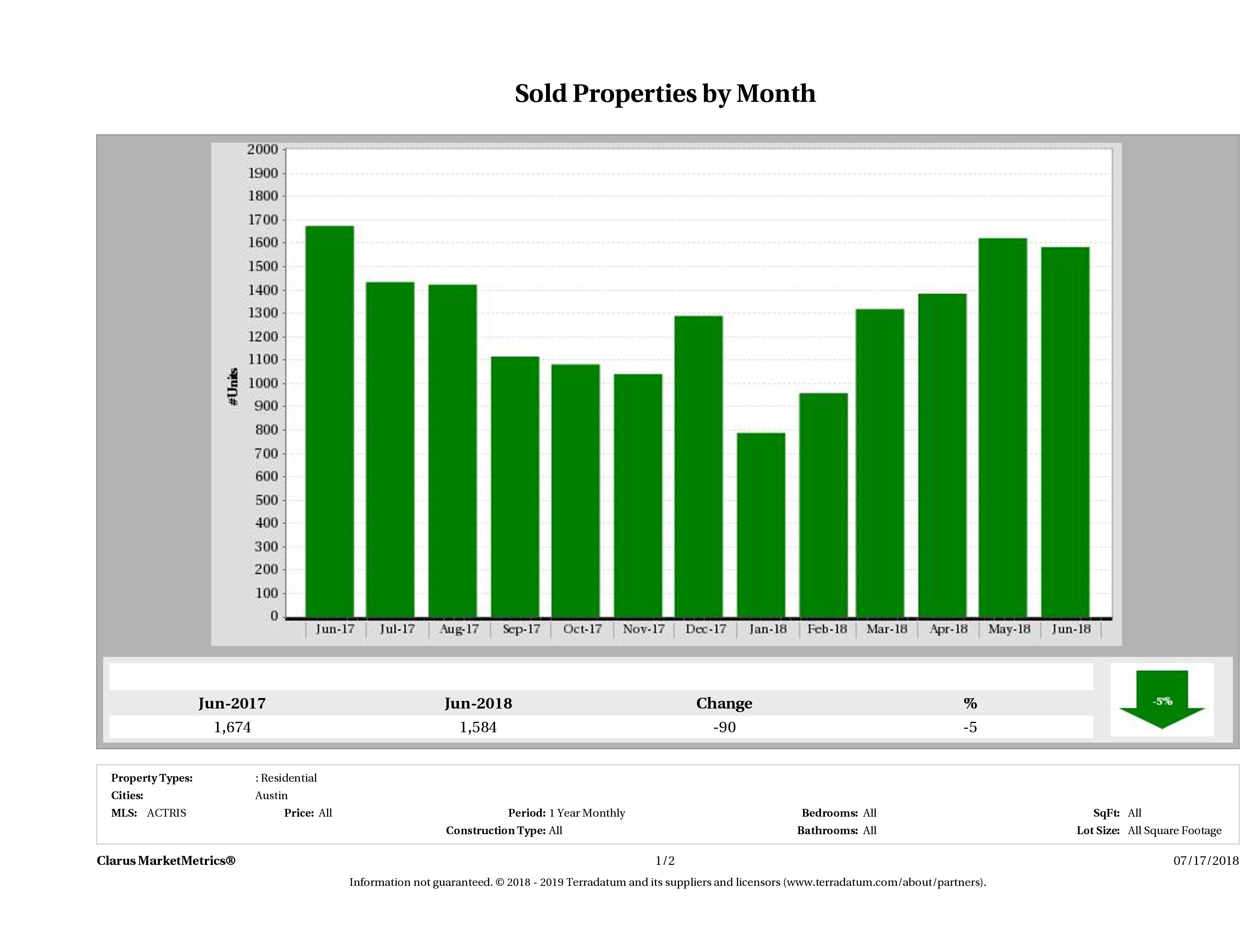 Austin number of homes sold June 2018