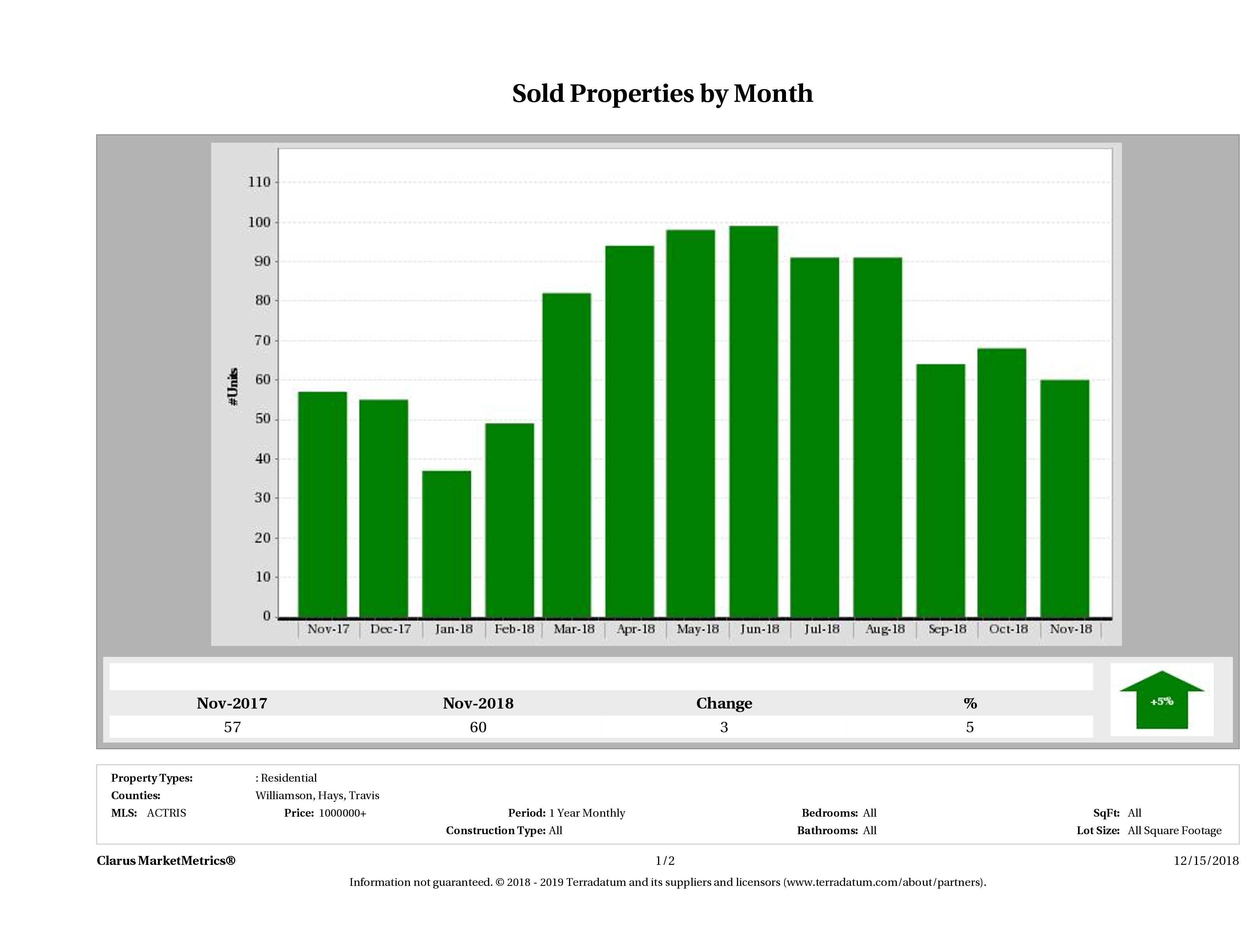 Austin number of luxury homes sold November 2018