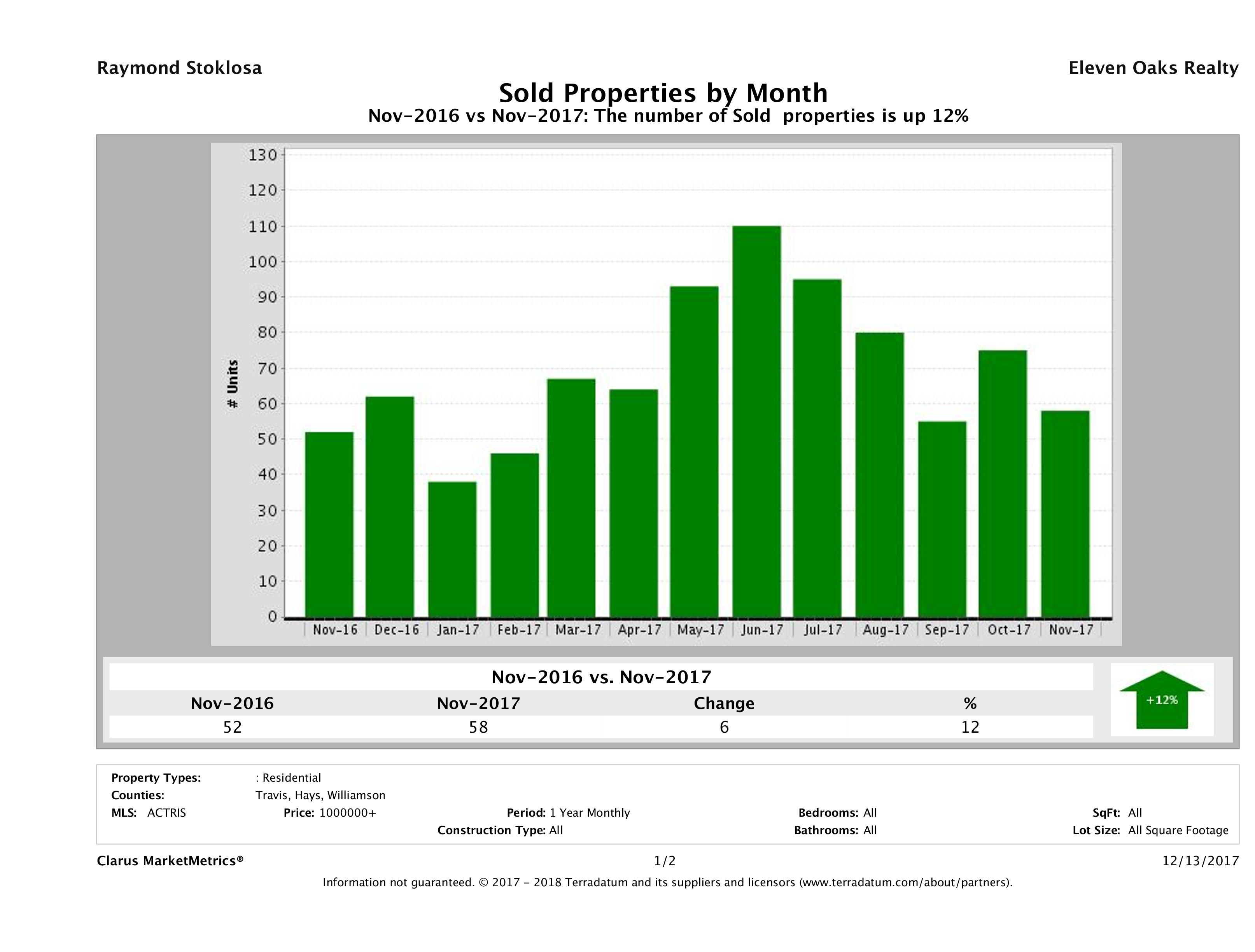 Austin number of luxury homes sold November 2017