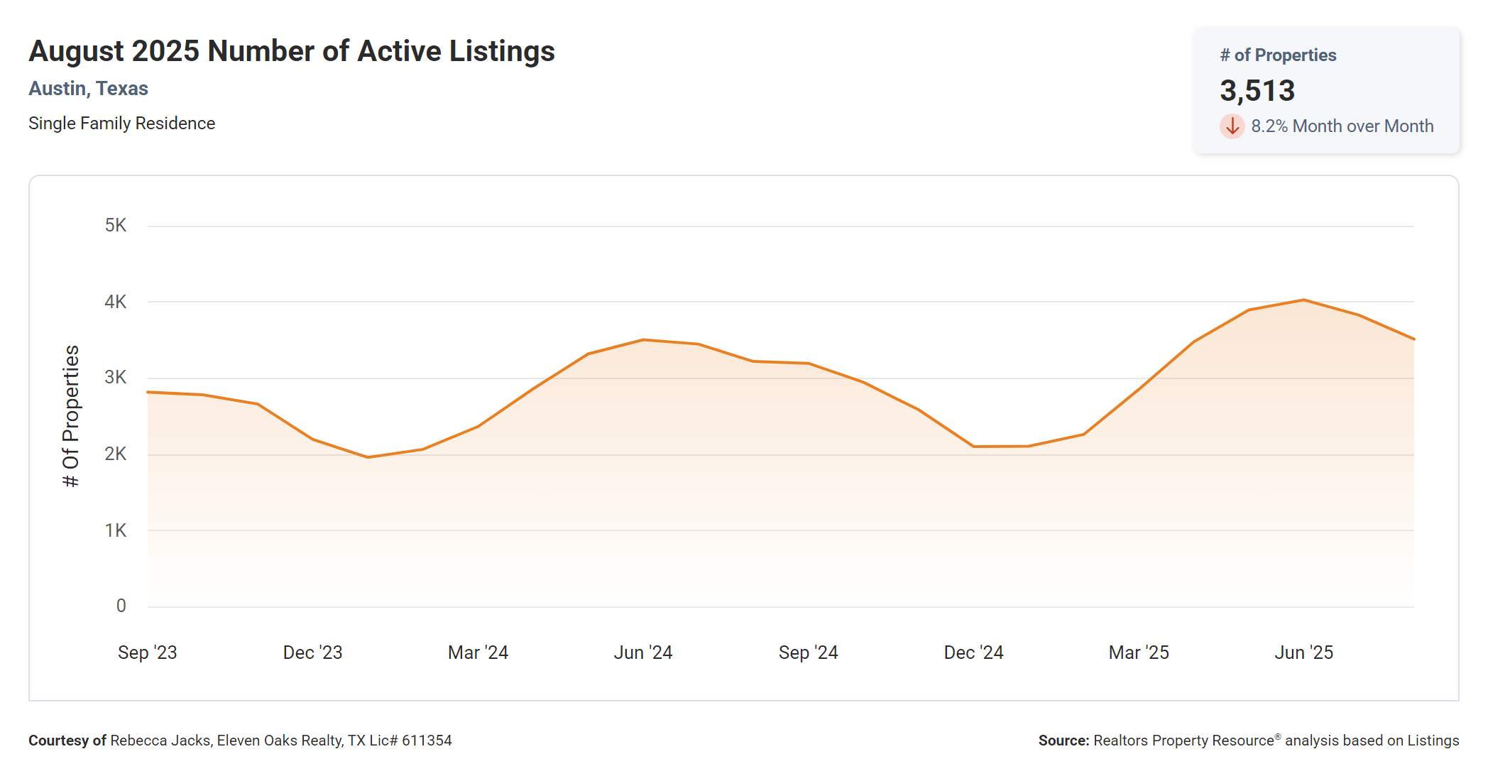 August 2025 Austin Texas number of active listings