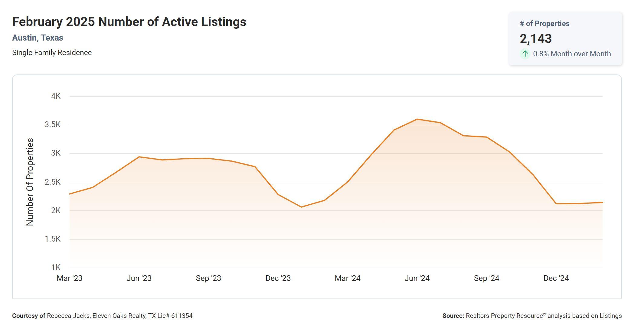 February 2025 Austin number of active listings