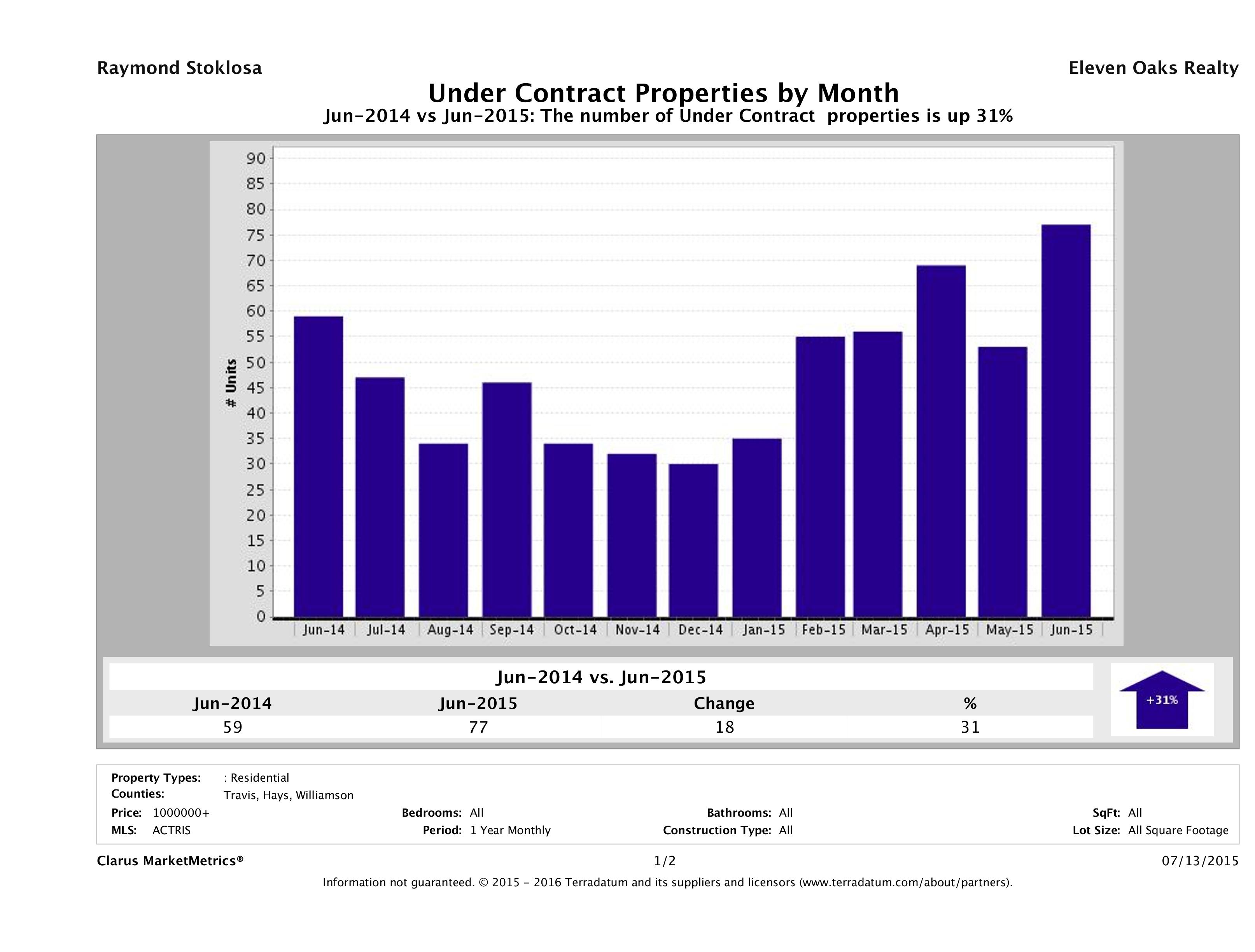 number of luxury homes under contract Austin June 2015