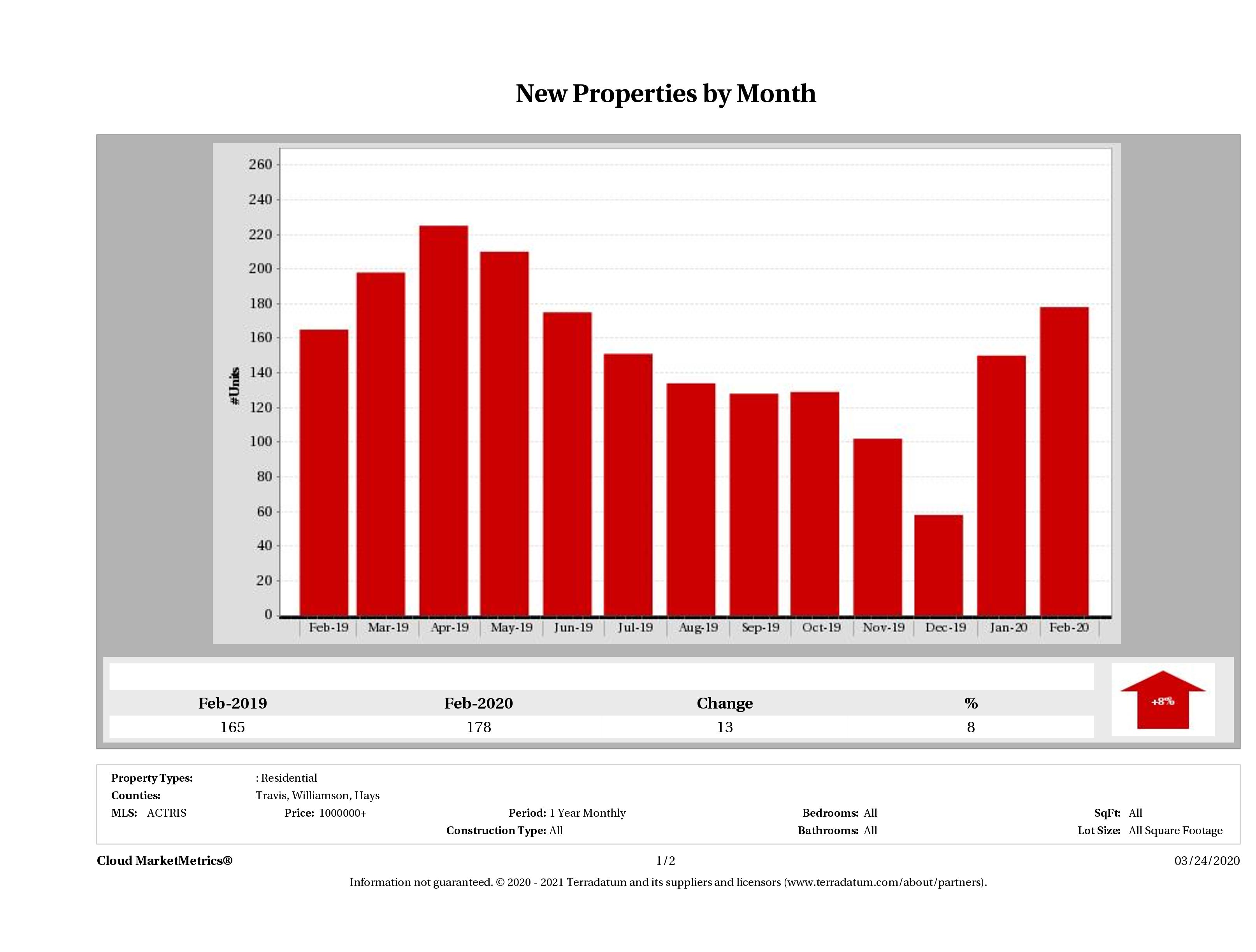 Austin number of new luxury listings February 2020