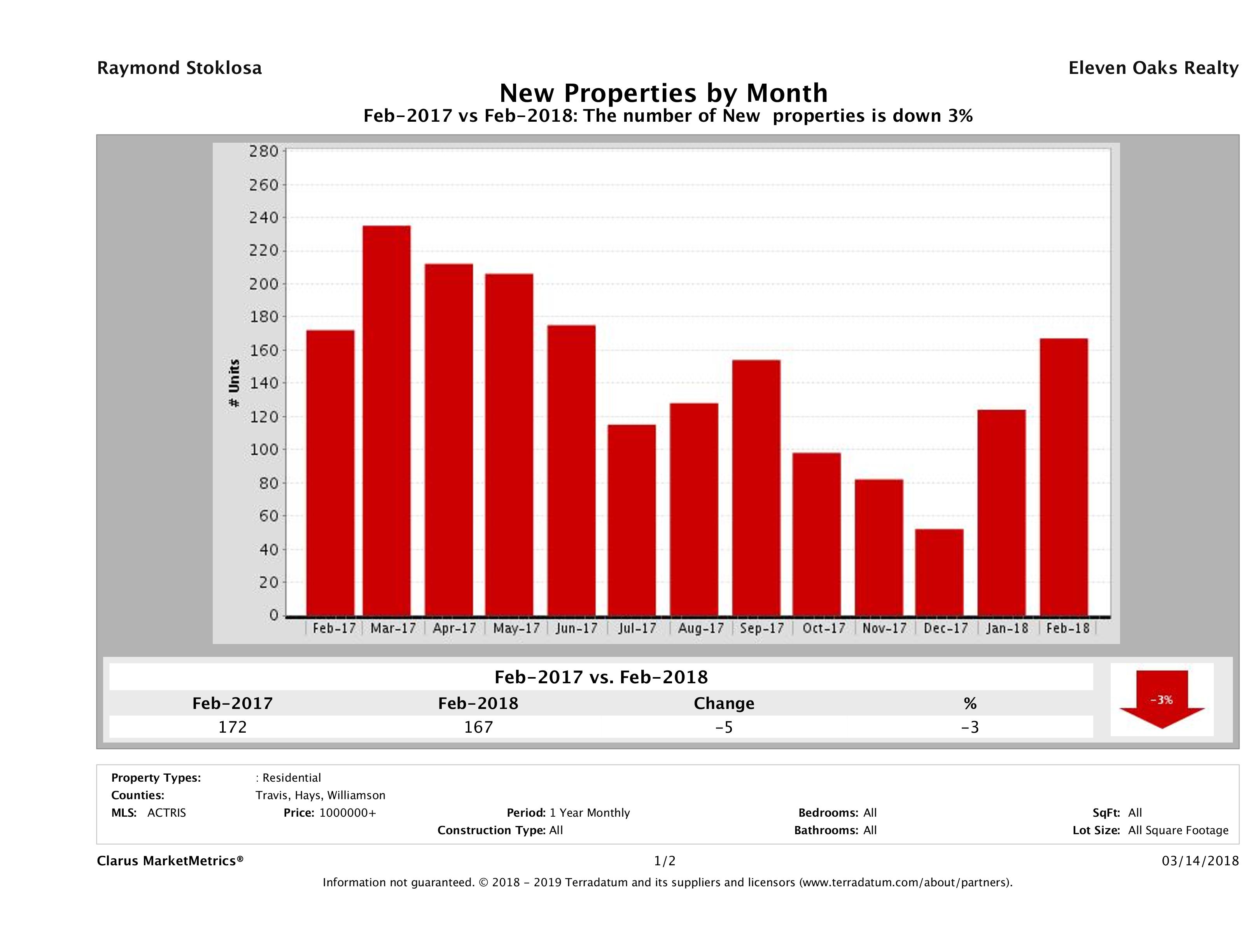 Austin number of new luxury listings February 2018