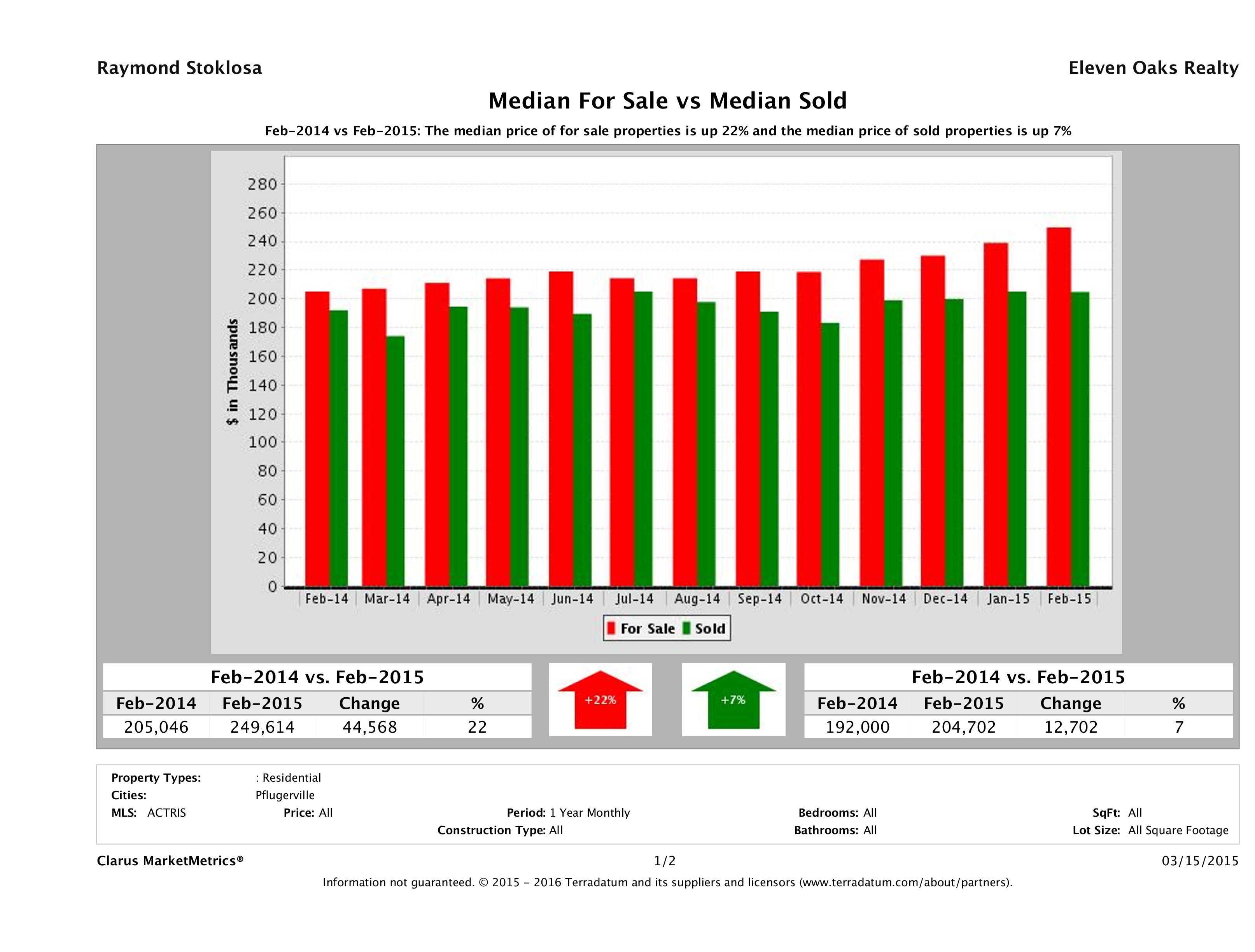 Pflugerville home pricing equilibrium February 2015