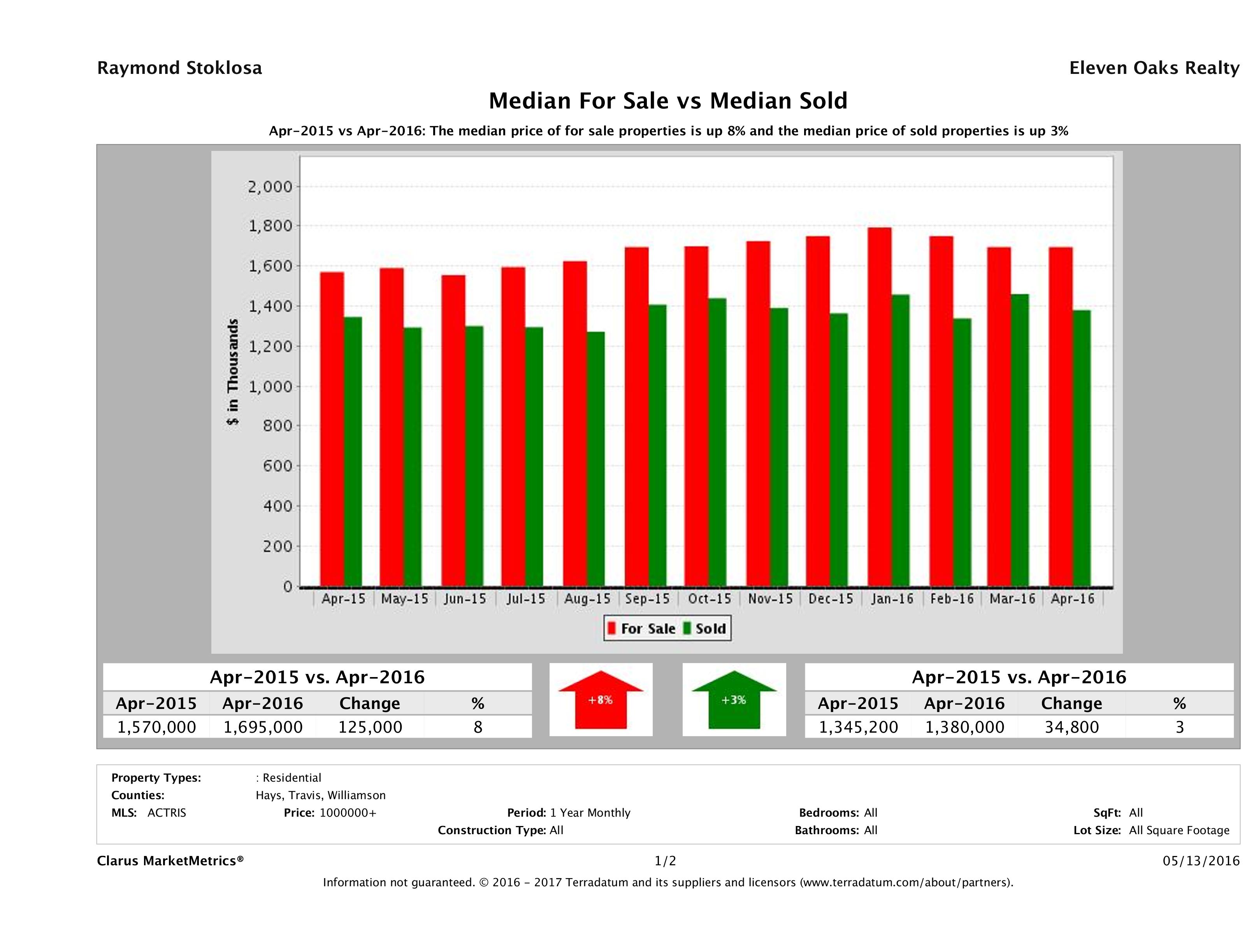 Austin luxury home pricing equilibrium April 2016