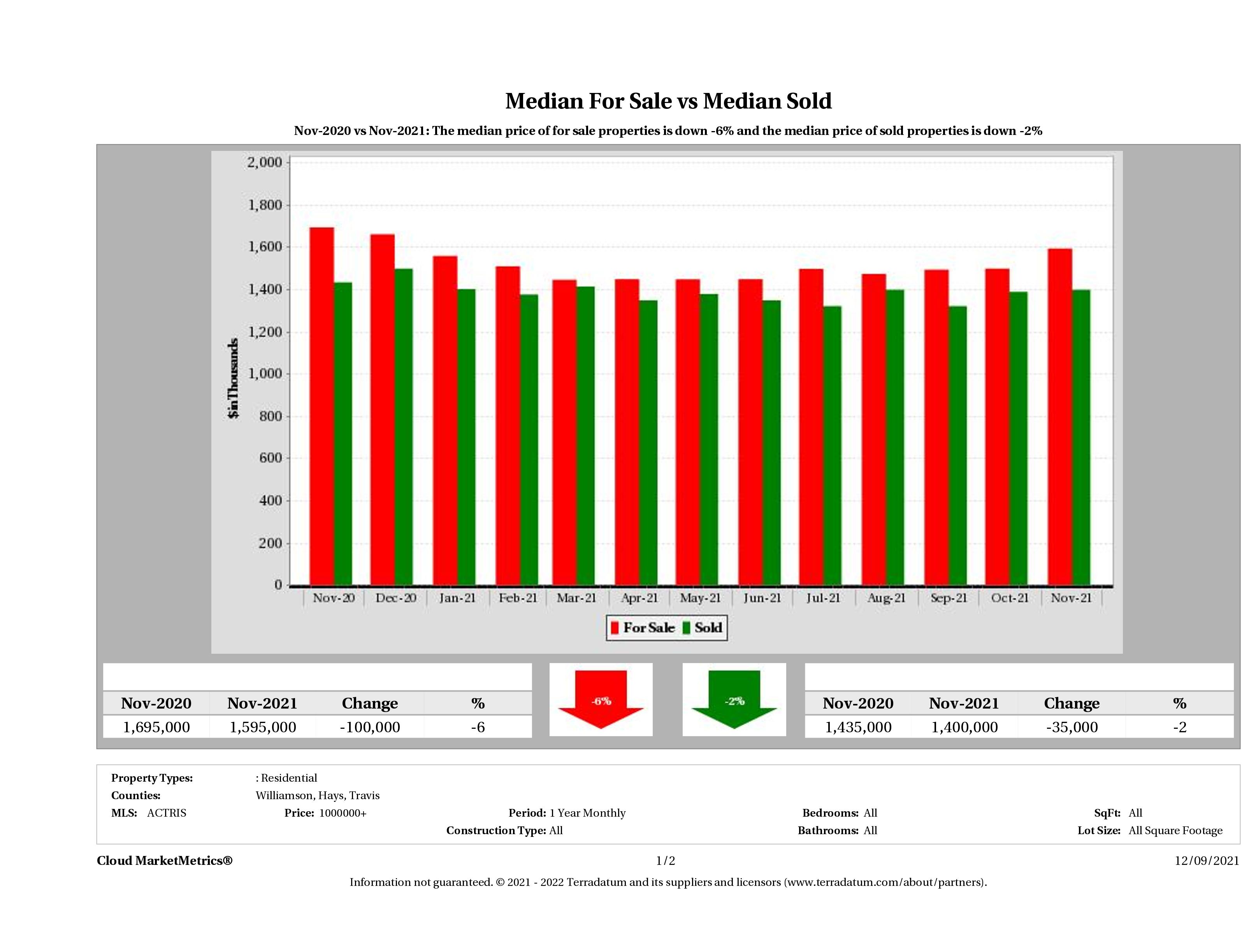 Austin luxury home pricing equilibrium November 2021
