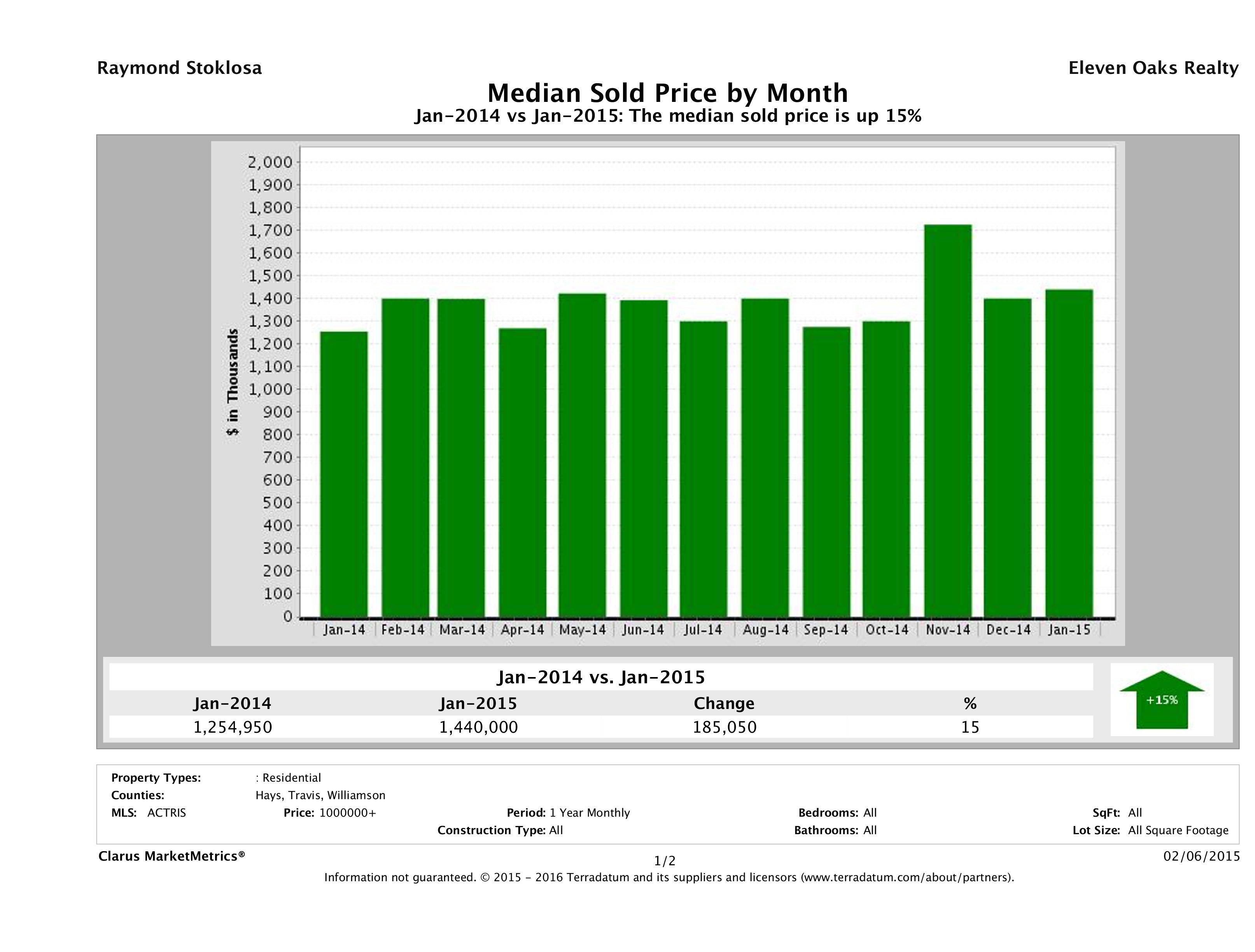 Austin median luxury home price January 2015