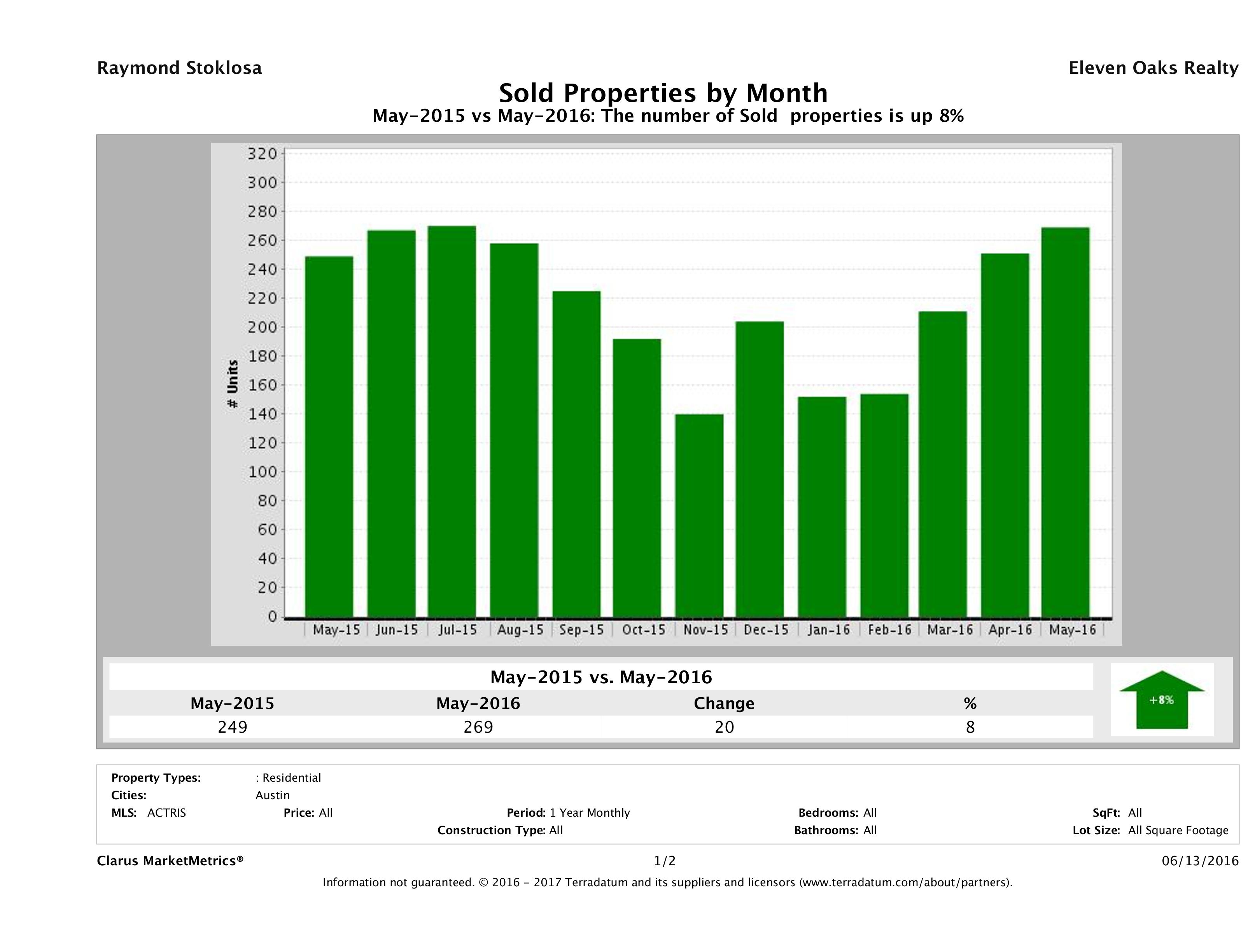 Austin condos sold May 2016