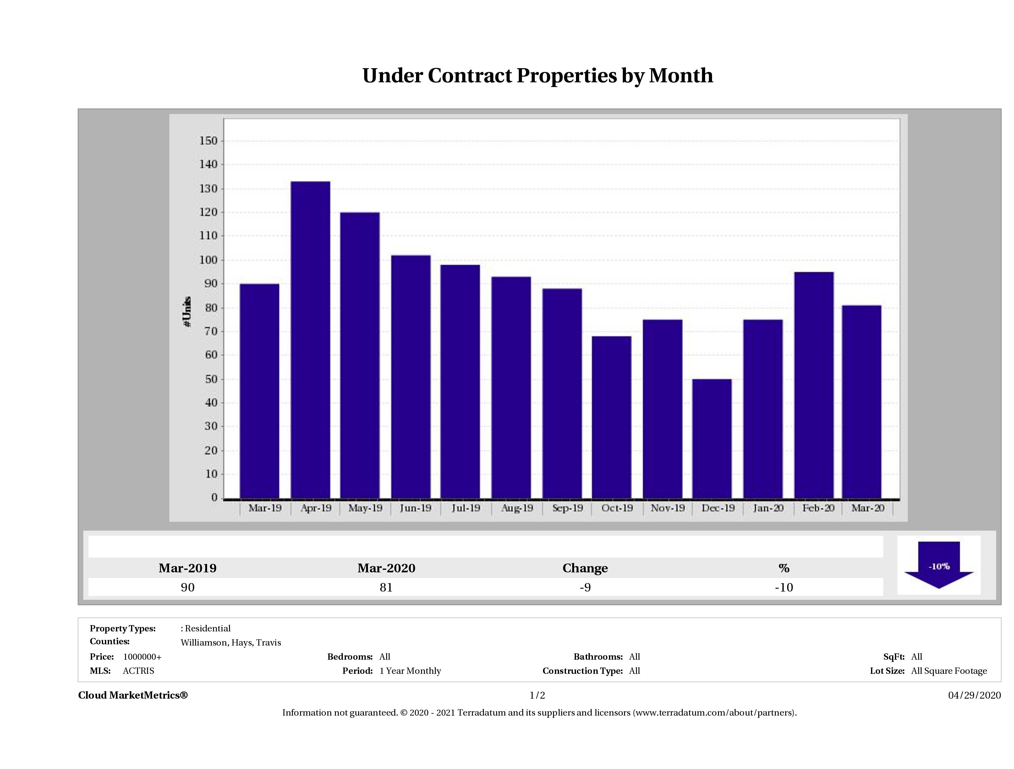 number of luxury homes under contract Austin March 2020
