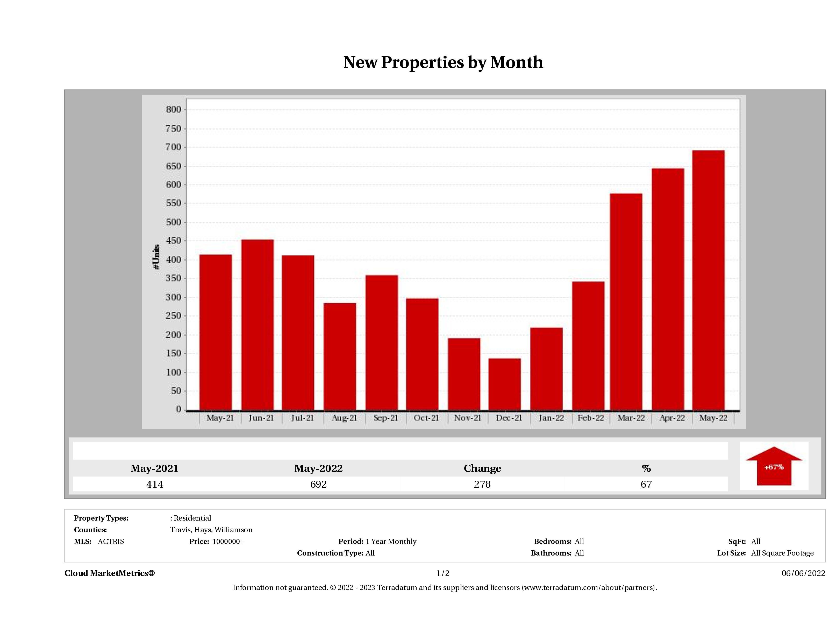 Austin number of new luxury listings May 2022