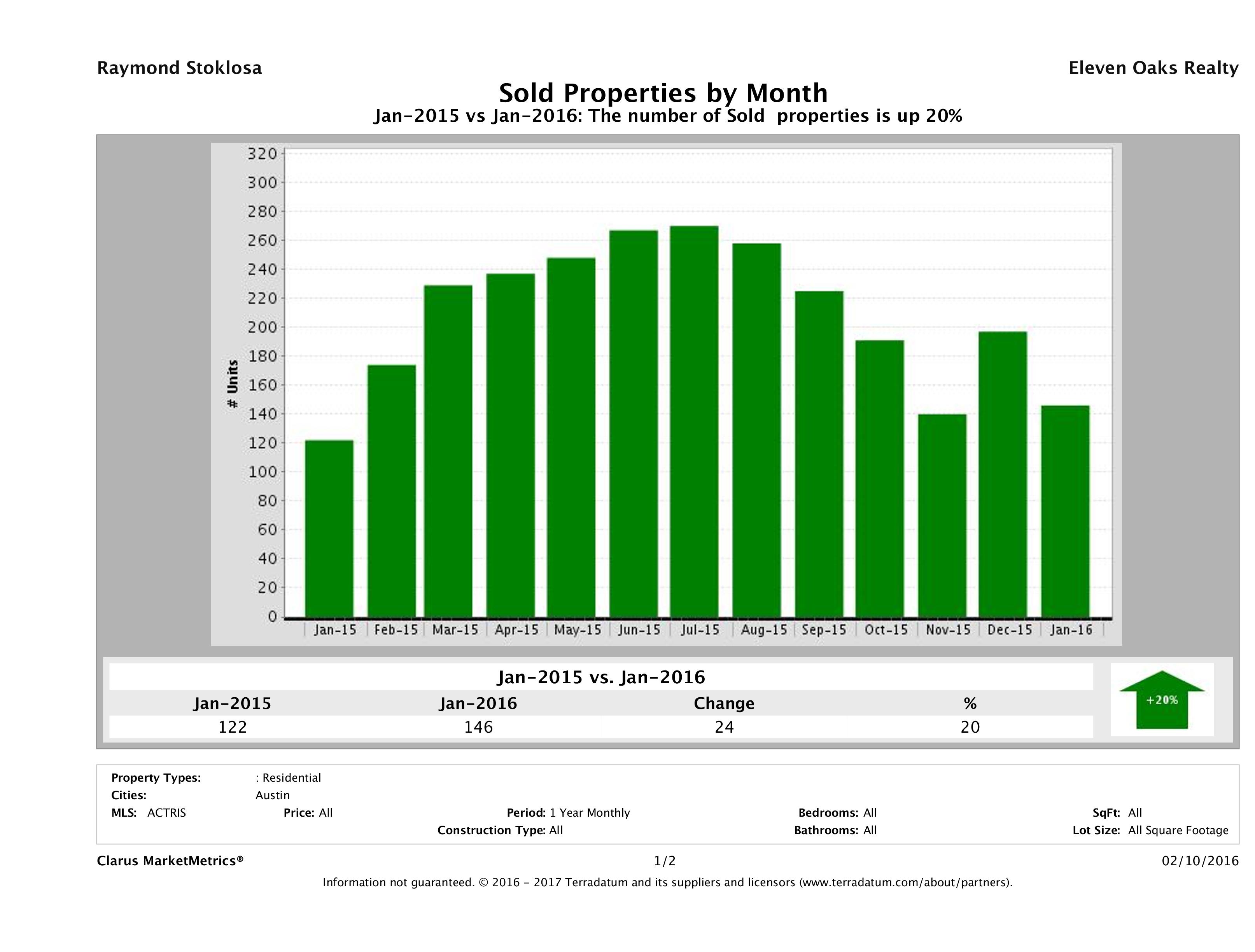 Austin condos sold January 2016