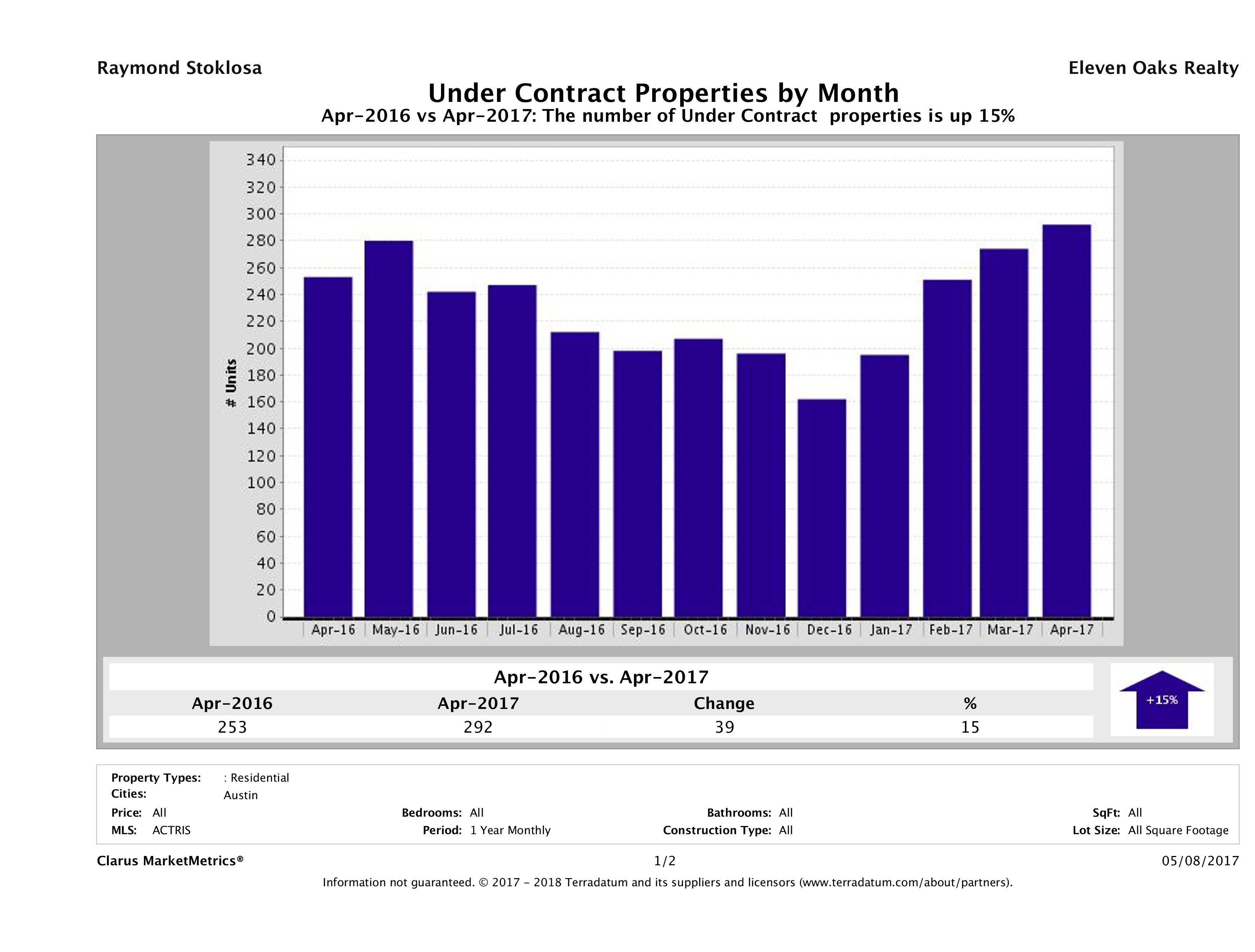 Austin condos under contract April 2017