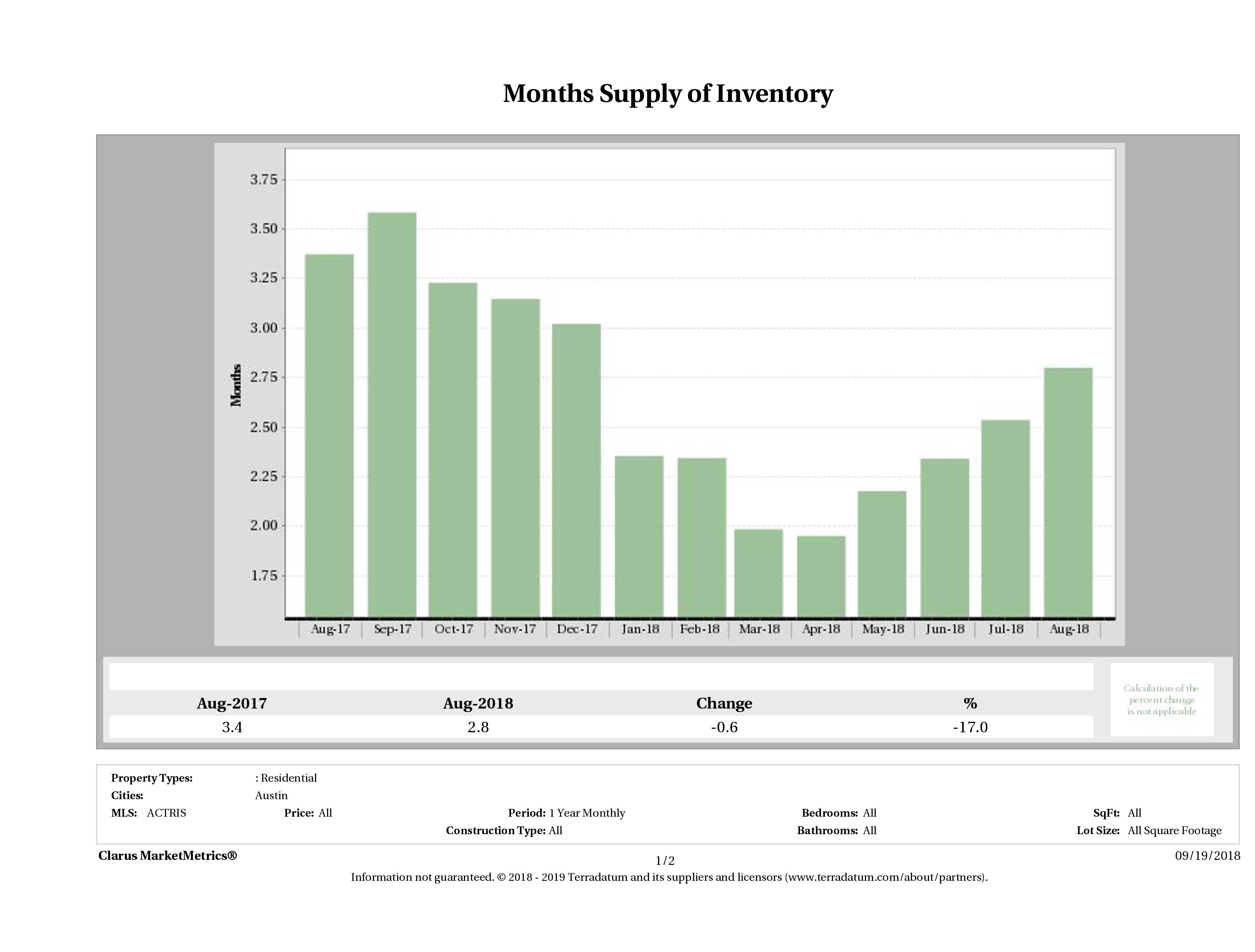 Austin single family home months inventory August 2018