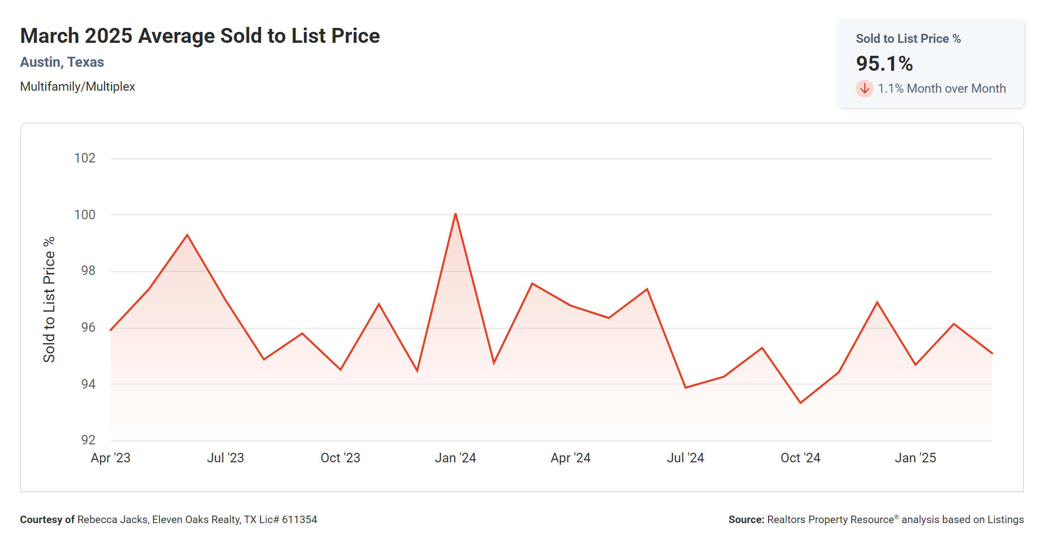 march 2025 Austin multi family average sold to list price