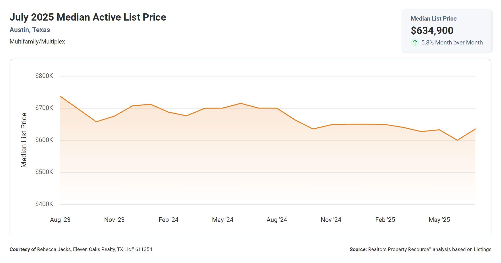 July 2025 Austin Texas multi family median active list price