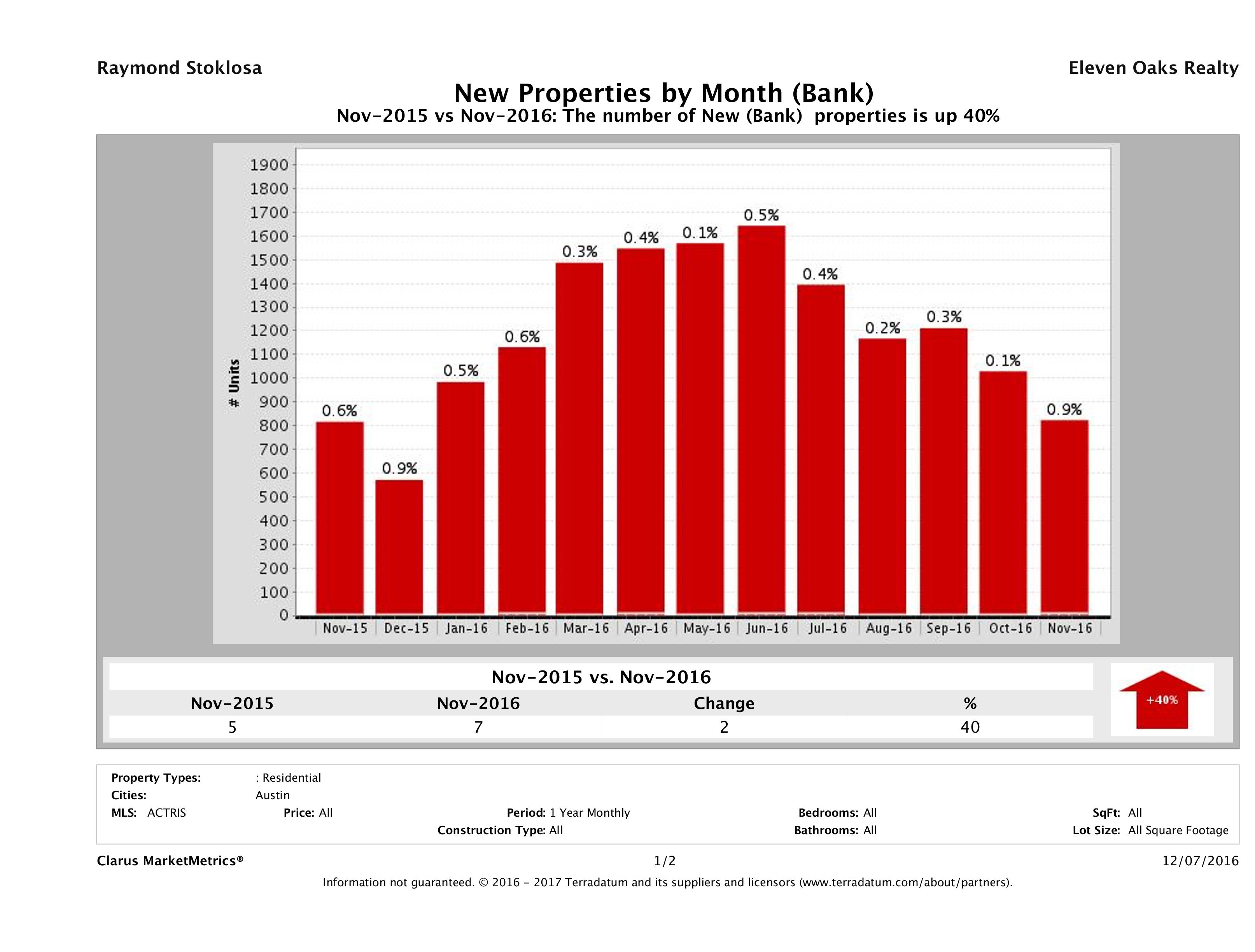 austin foreclosures listed for sale November 2016