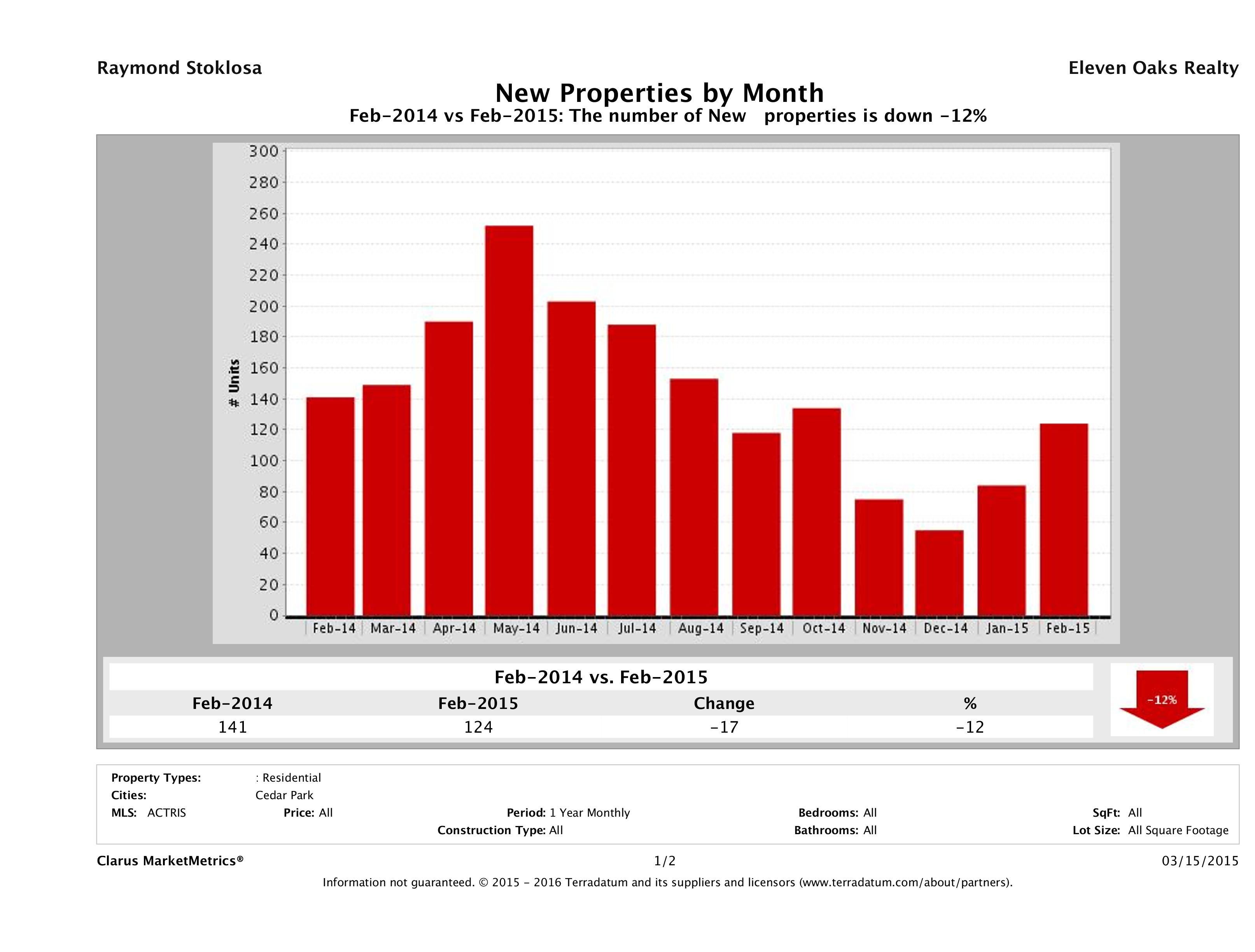 Cedar Park number of new listings February 2015