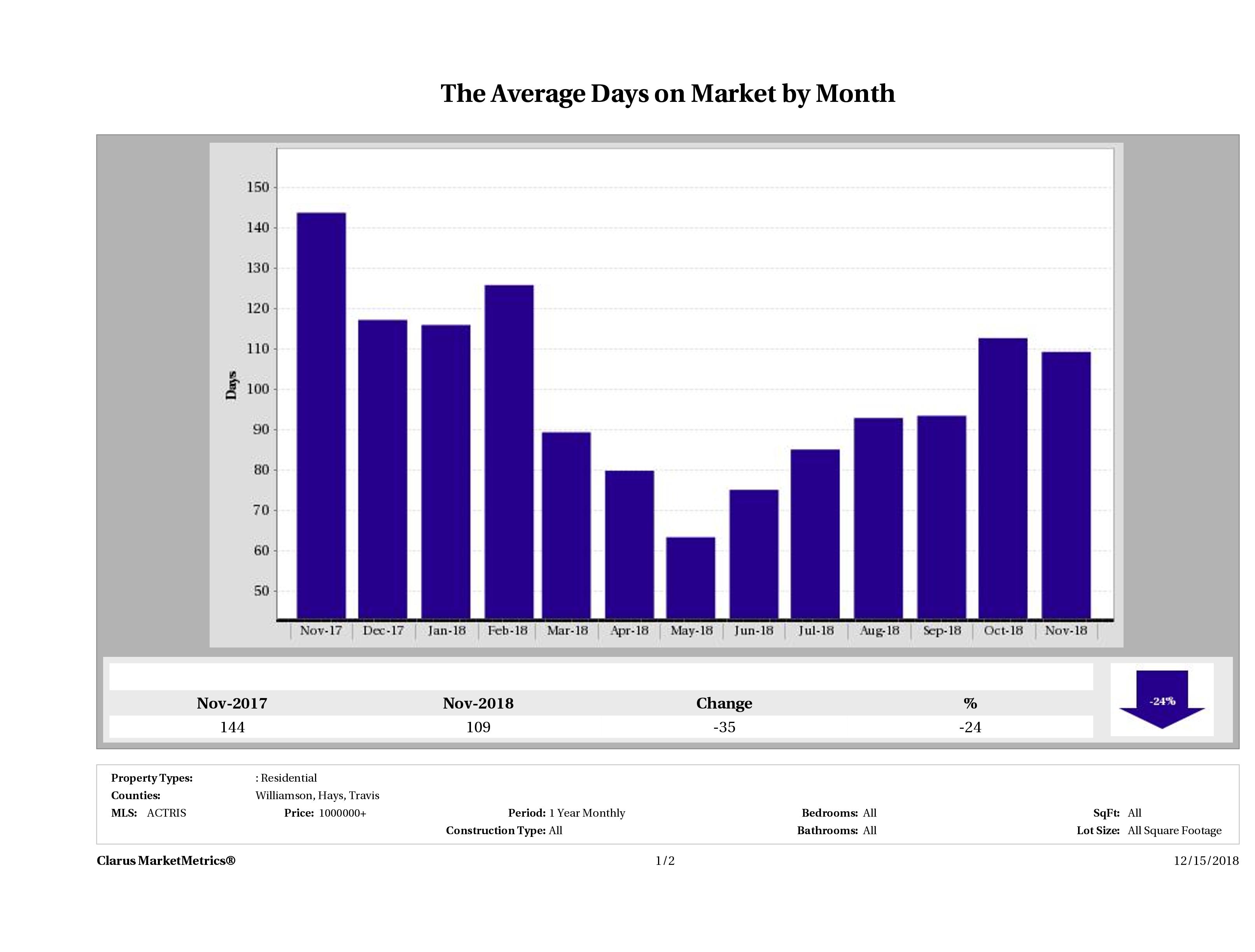 Austin luxury homes average days on market November 2018